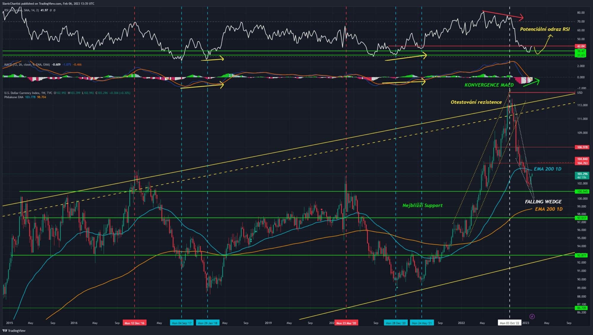 Technická analýza dolarového indexu (Ticker DXY, 1W graf)