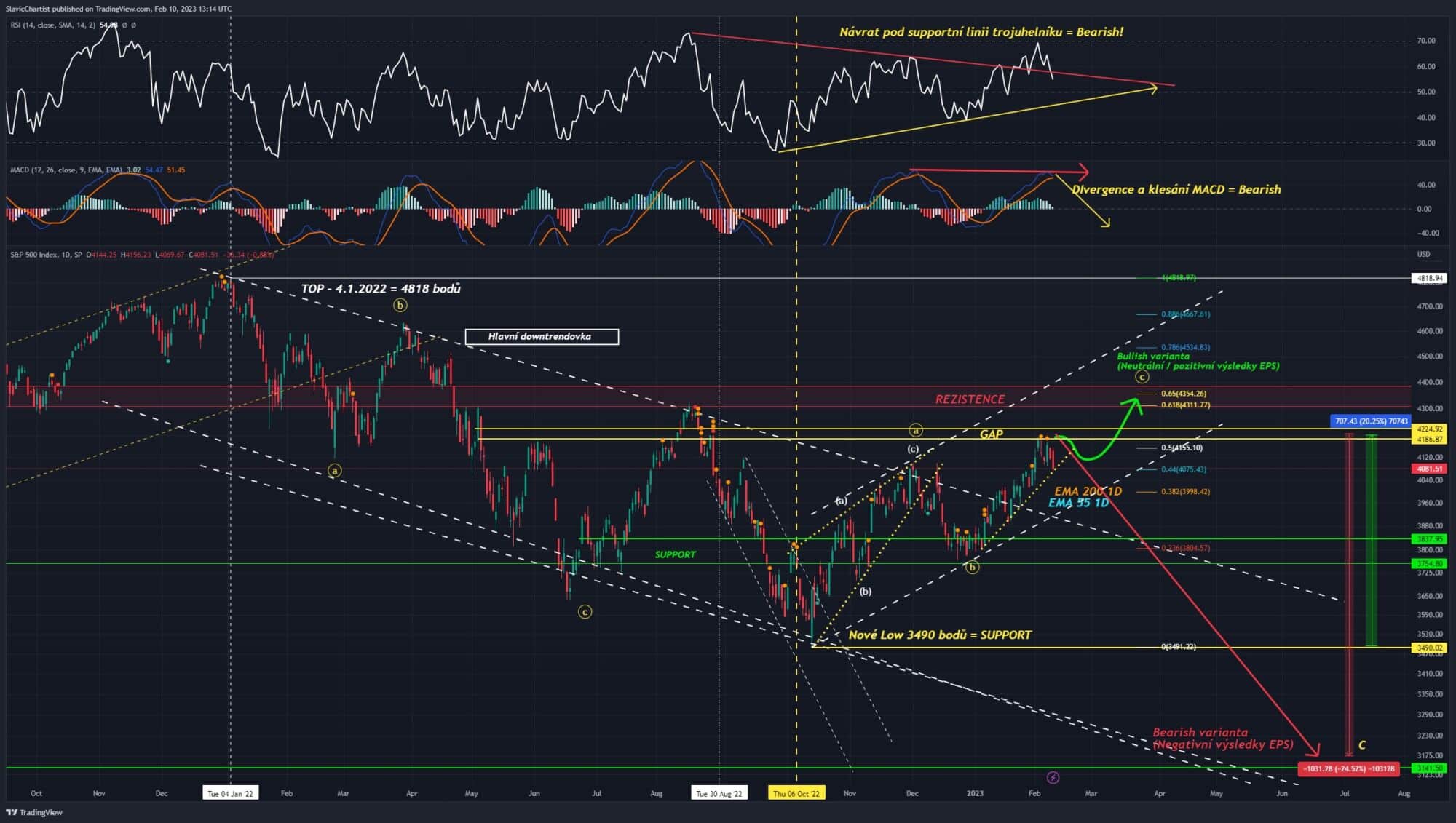 Technická analýza indexu S&P 500 (ticker SPX, 1D graf)