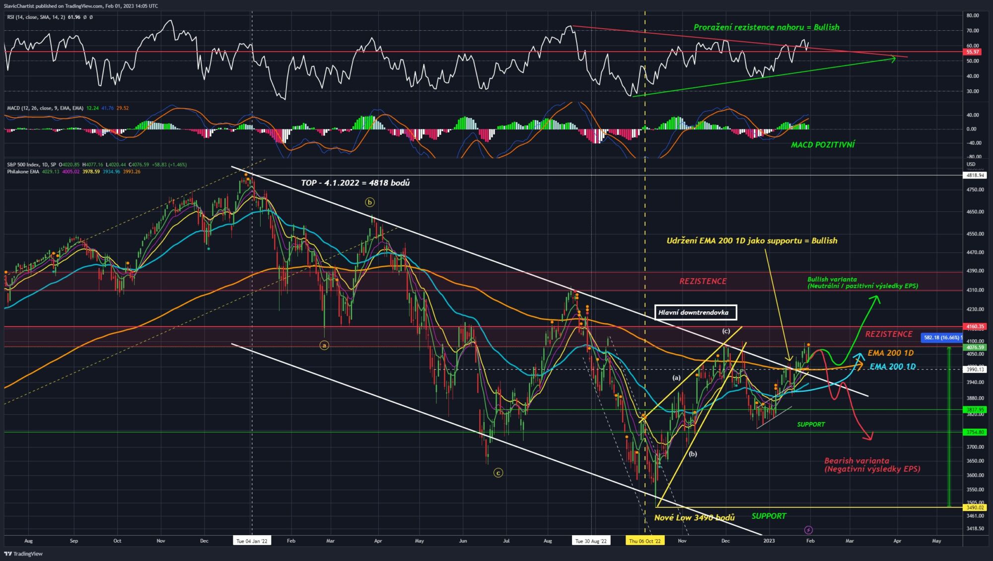 Technická analýza akciového indexu S&P 500 (Ticker SPX, 1D graf)