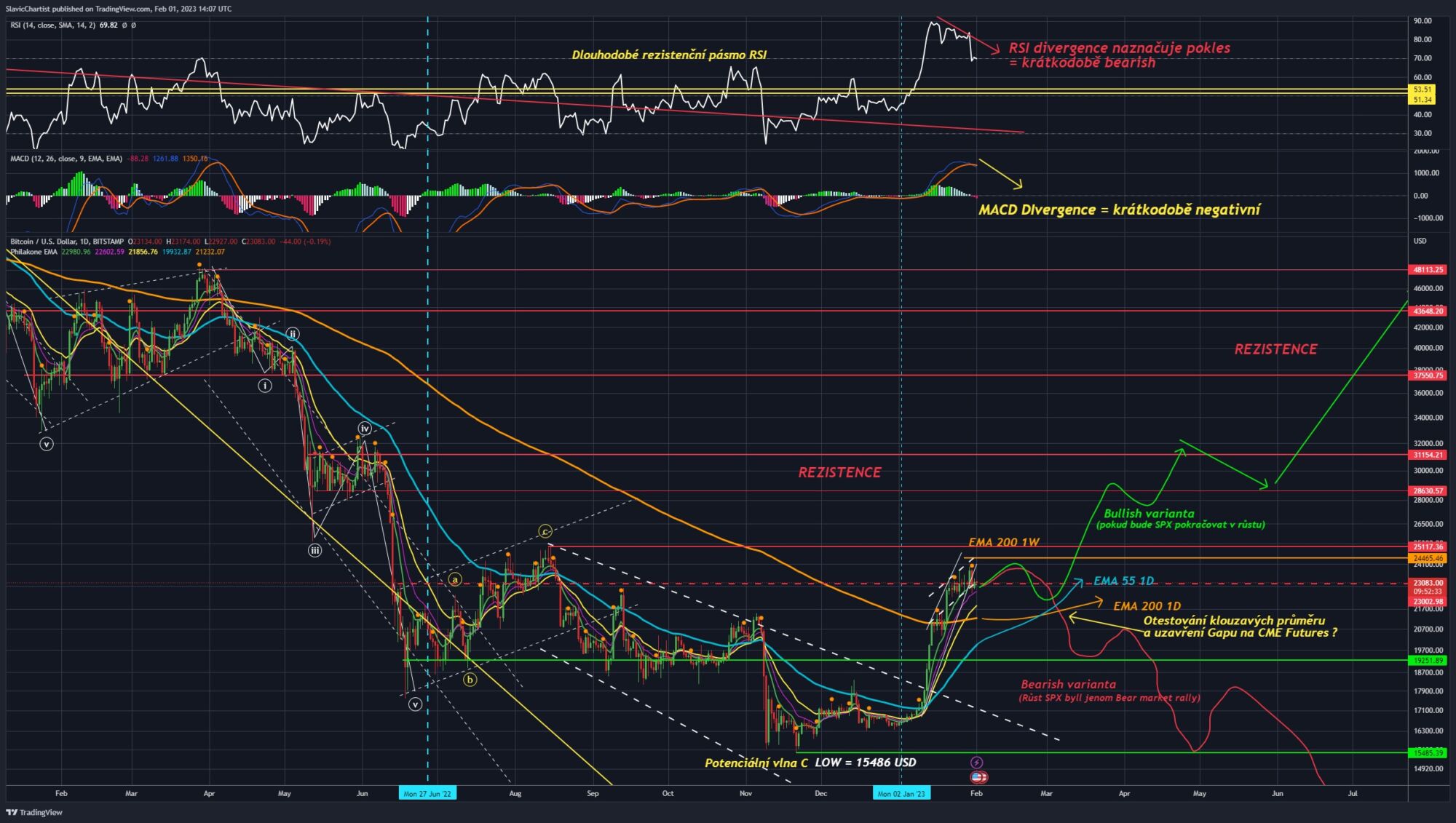 Technická analýza Bitcoinu (Ticker BTCUSD, 1D Graf)