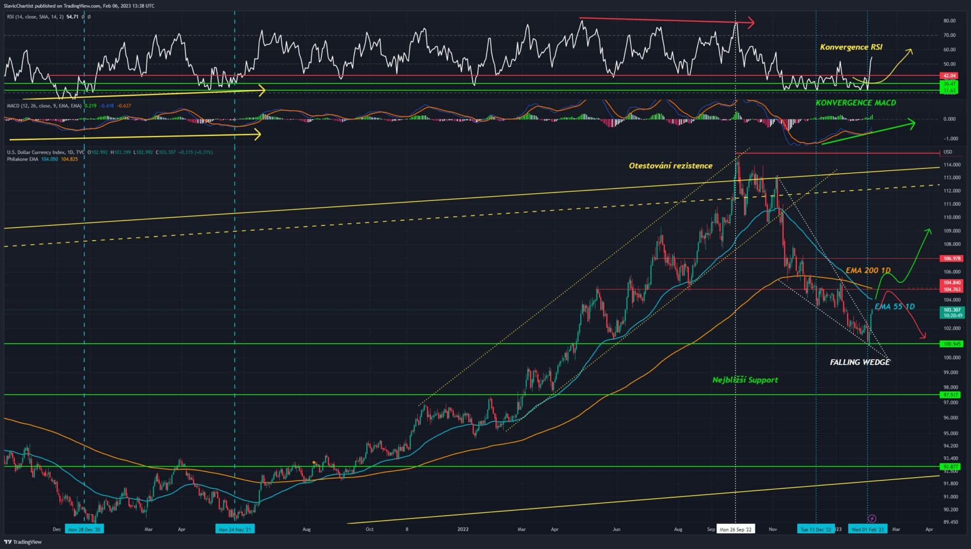 Technická analýza dolarového indexu (Ticker DXY, 1D graf)