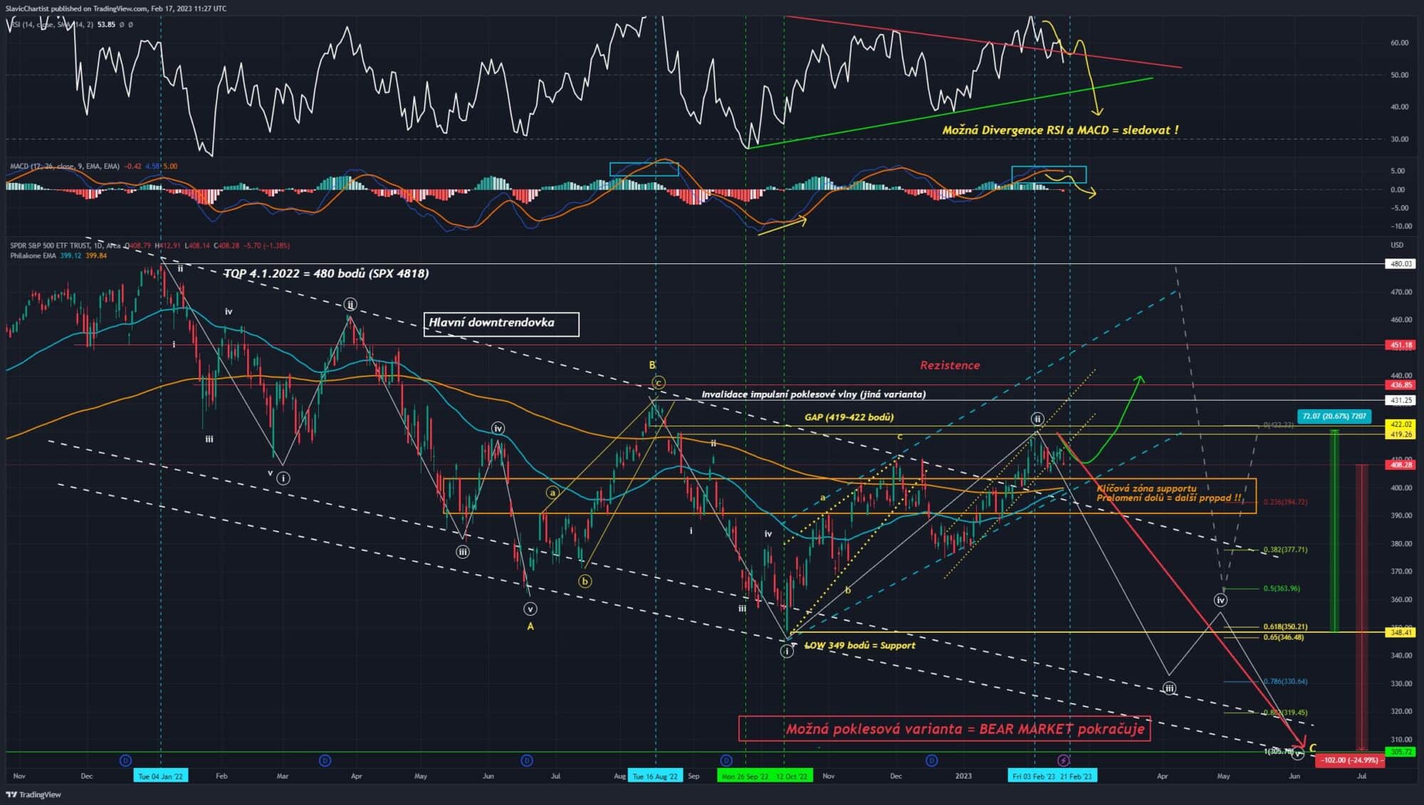 Technická analýza indexu S&P 500 (1D graf)
