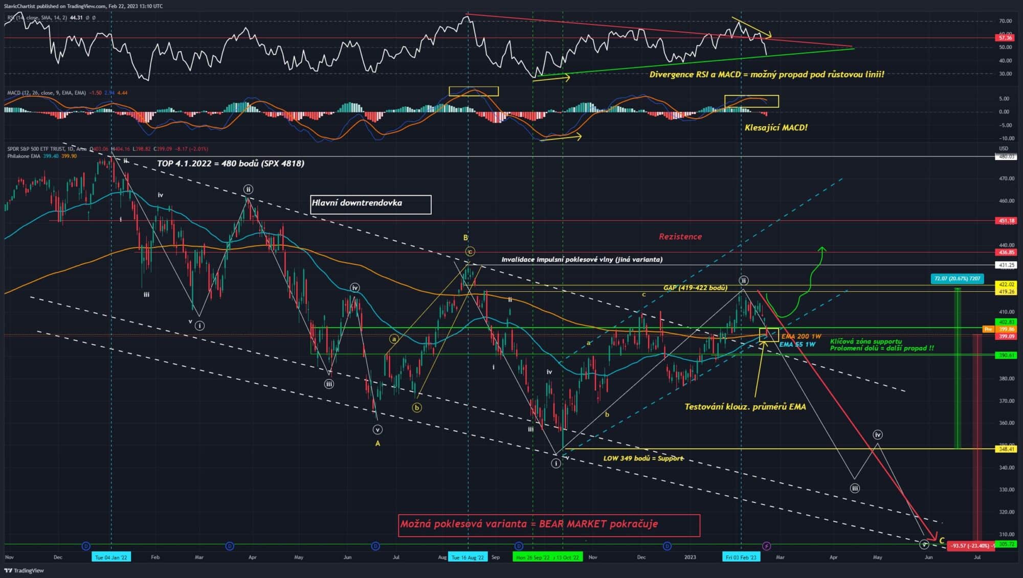 Technická analýza indexu S&P 500 (Ticker SPY, 1D graf)