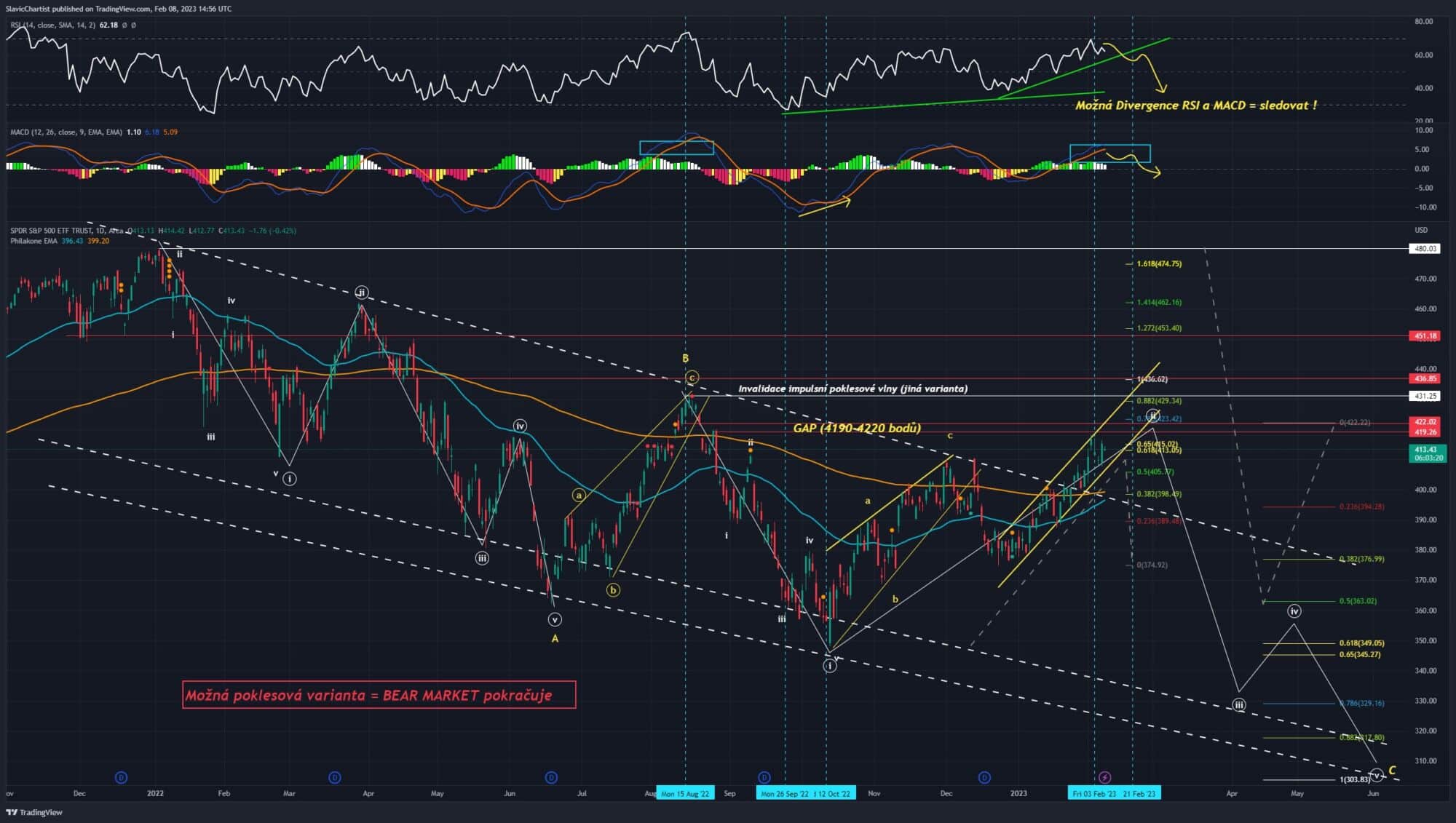 Technická analýza indexu S&P 500 (SPY Futures)