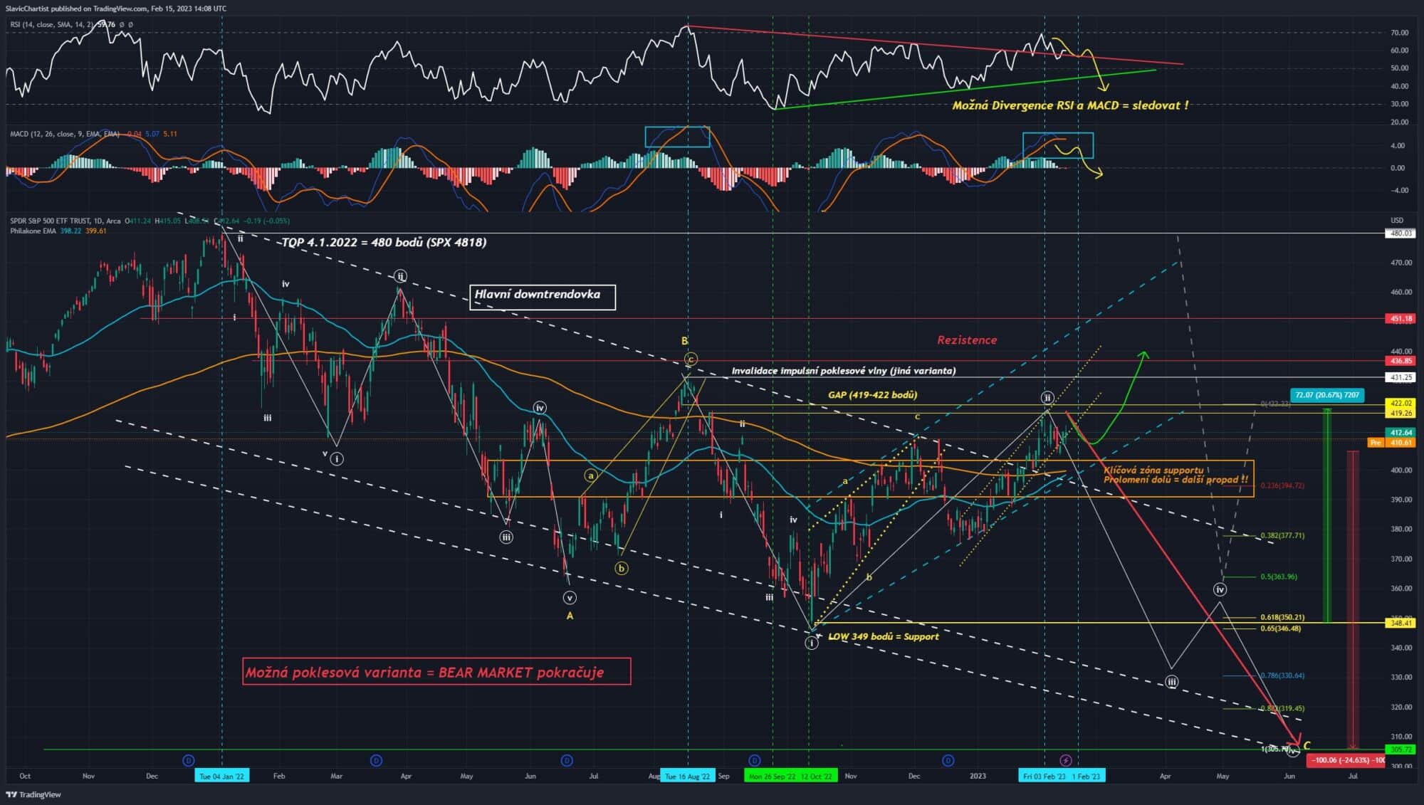 Technická analýza indexu S&P 500 (Ticker SPY, 1D graf).