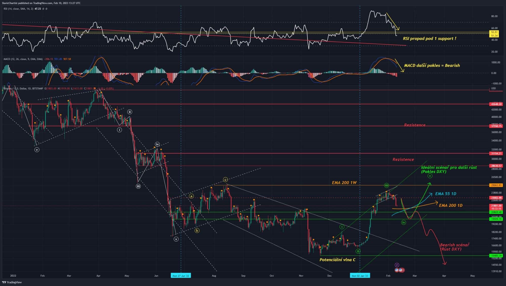 Technická analýza Bitcoinu (Ticker BTCUSD, 1D graf)