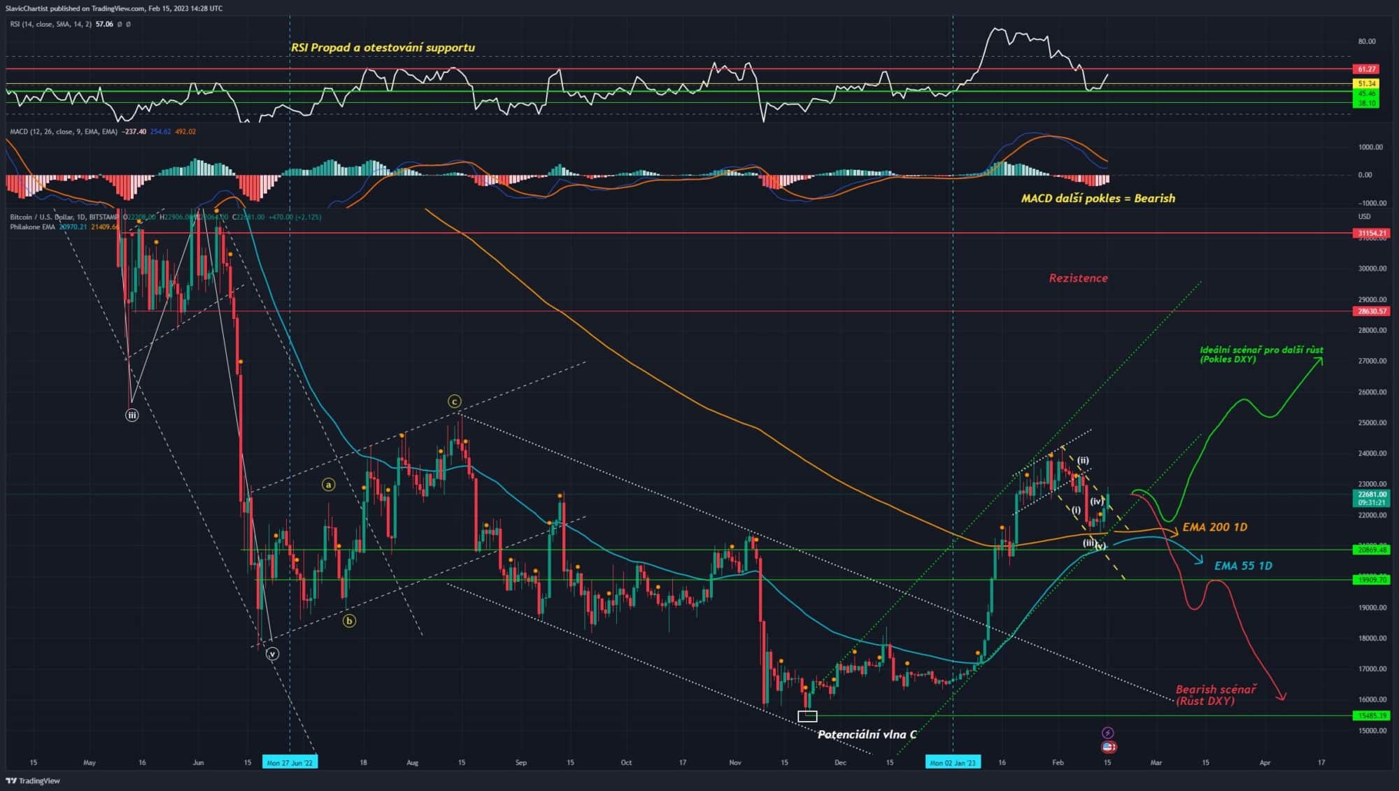 Technická analýza Bitcoinu (BTCUSD, 1D Graf)