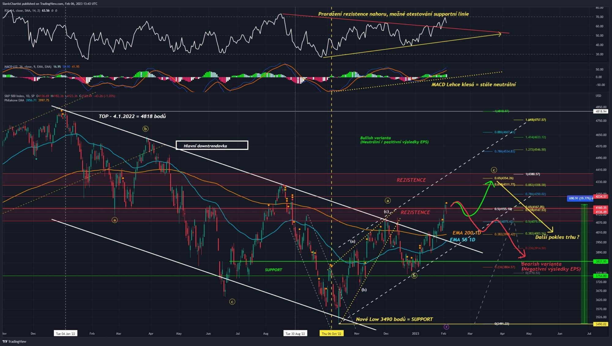 Technická analýza indexu S&P 500 (ticker SPX, 1D graf)