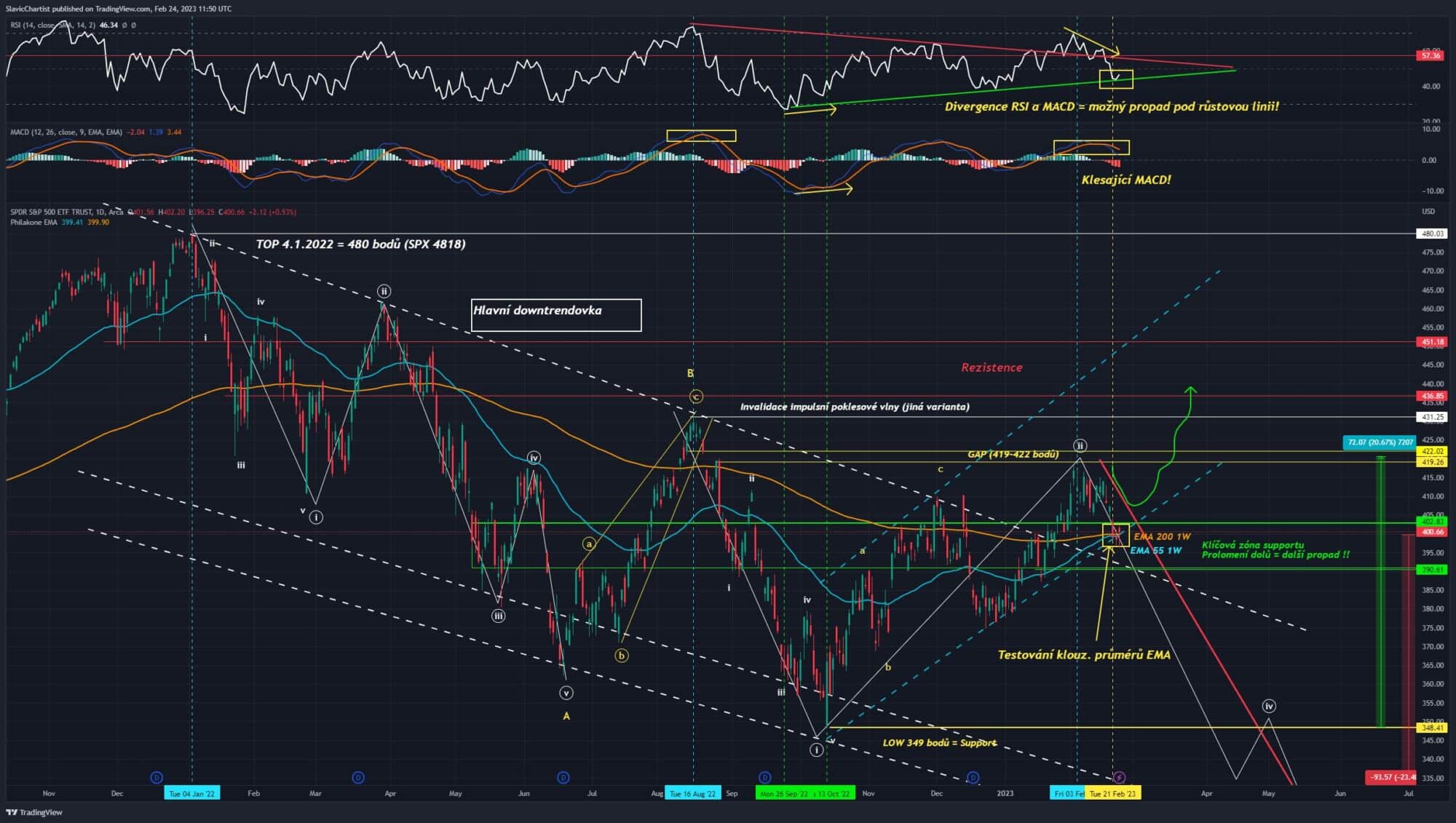 Technická analýza indexu S&P 500 (ticker SPY, 1D graf)