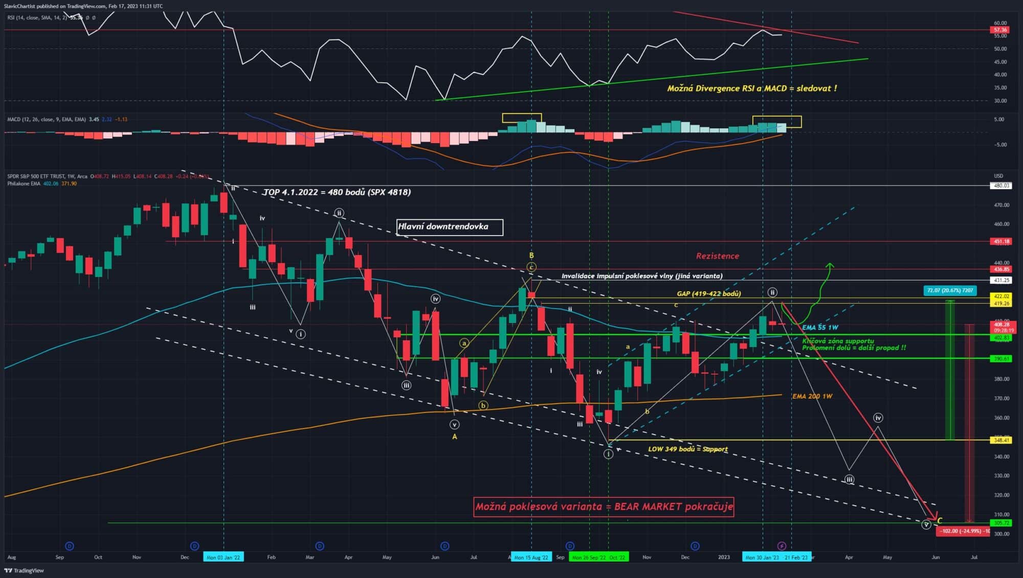 Technická analýza indexu S&P 500 (1W graf)