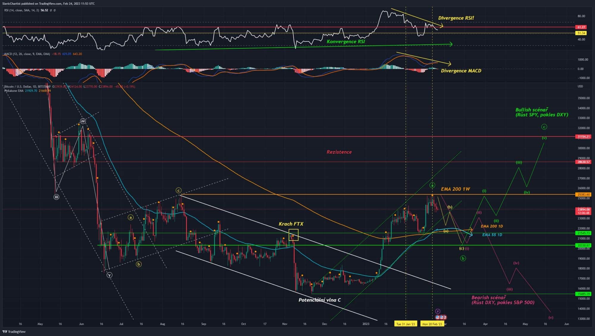 Technická analýza Bitcoinu (1D graf, ticker BTCUSD, Bitstamp)