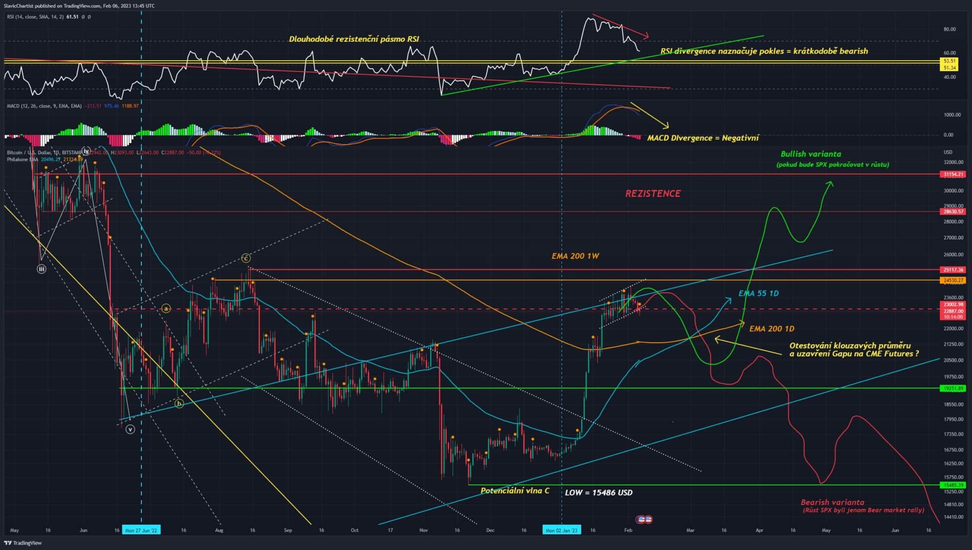 Technická analýza Bitcoinu (Ticker BTCUSD ,1D graf) 