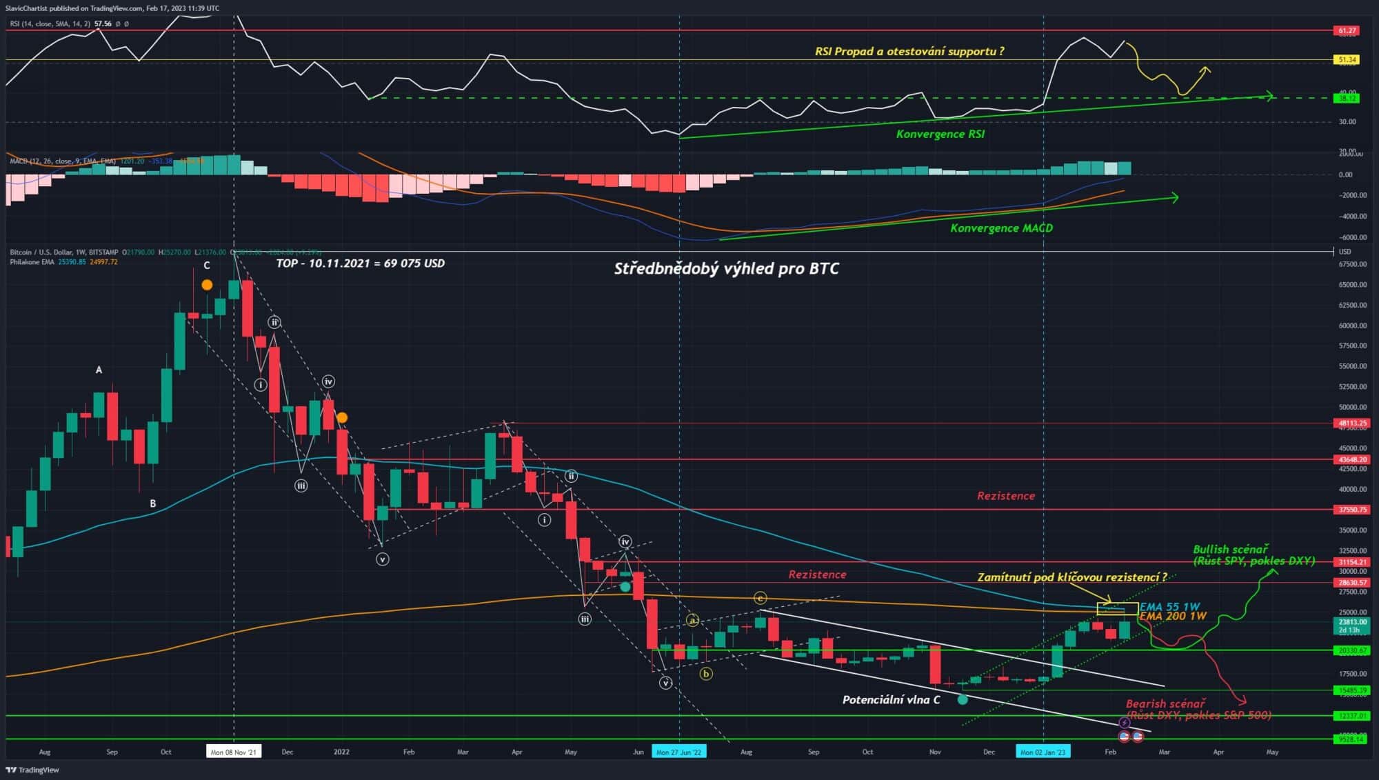 Technická analýza Bitcoinu (BTCUSD, 1D Graf)