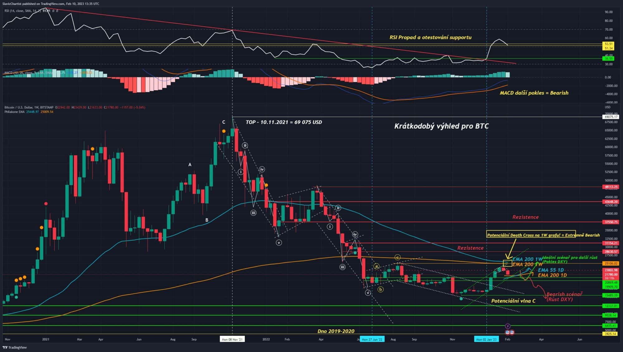Technická analýza Bitcoinu (Ticker BTCUSD, 1W graf)