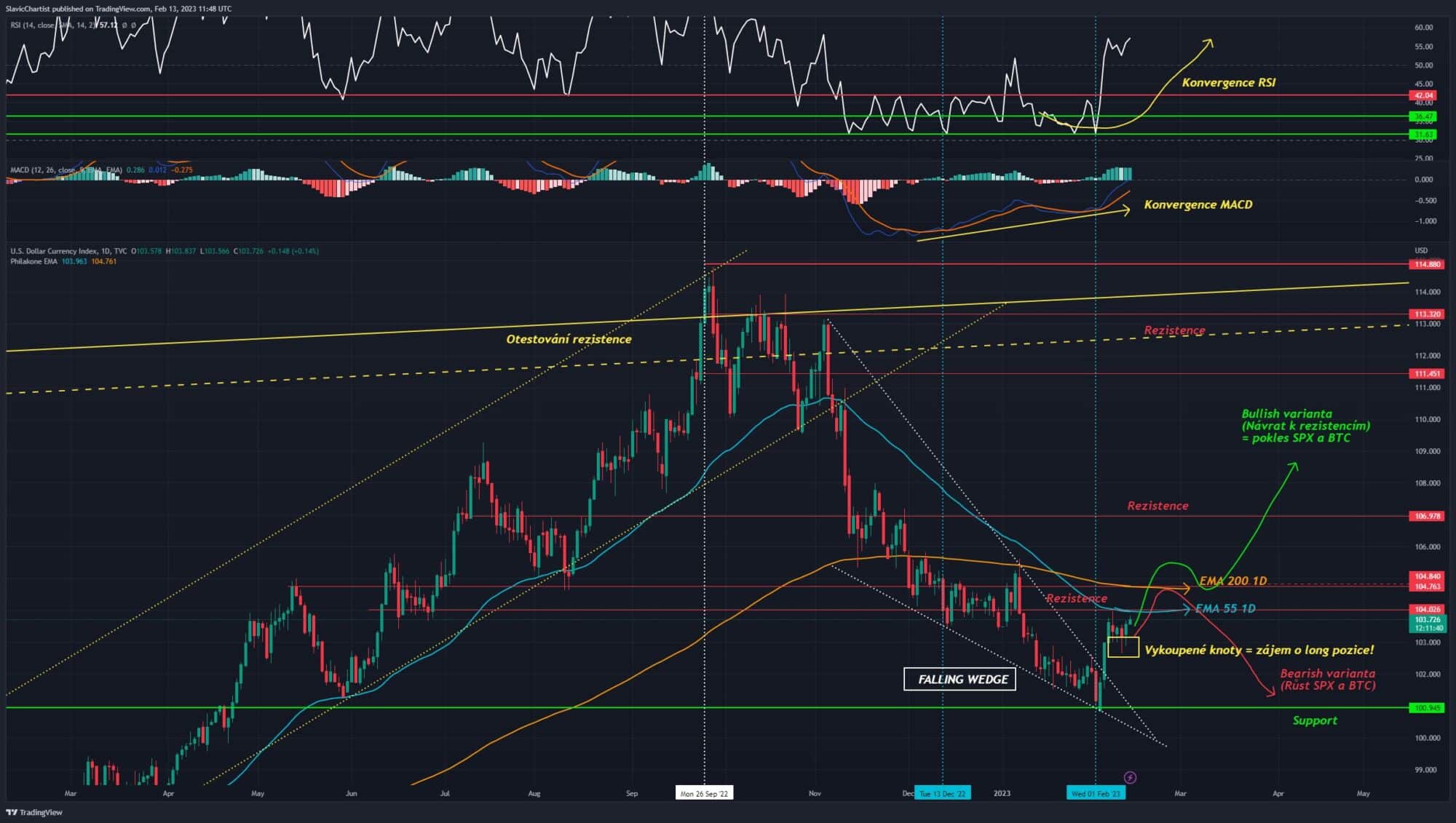 Technická analýza dolarového indexu 
