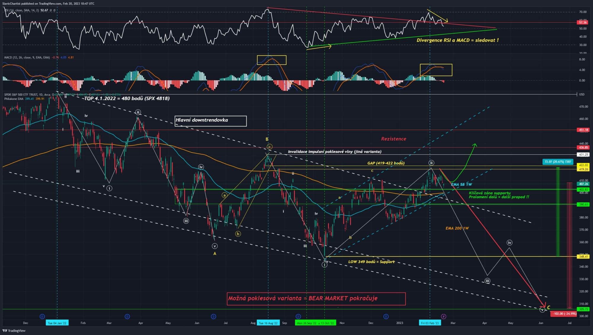 Akciový index S&P 500