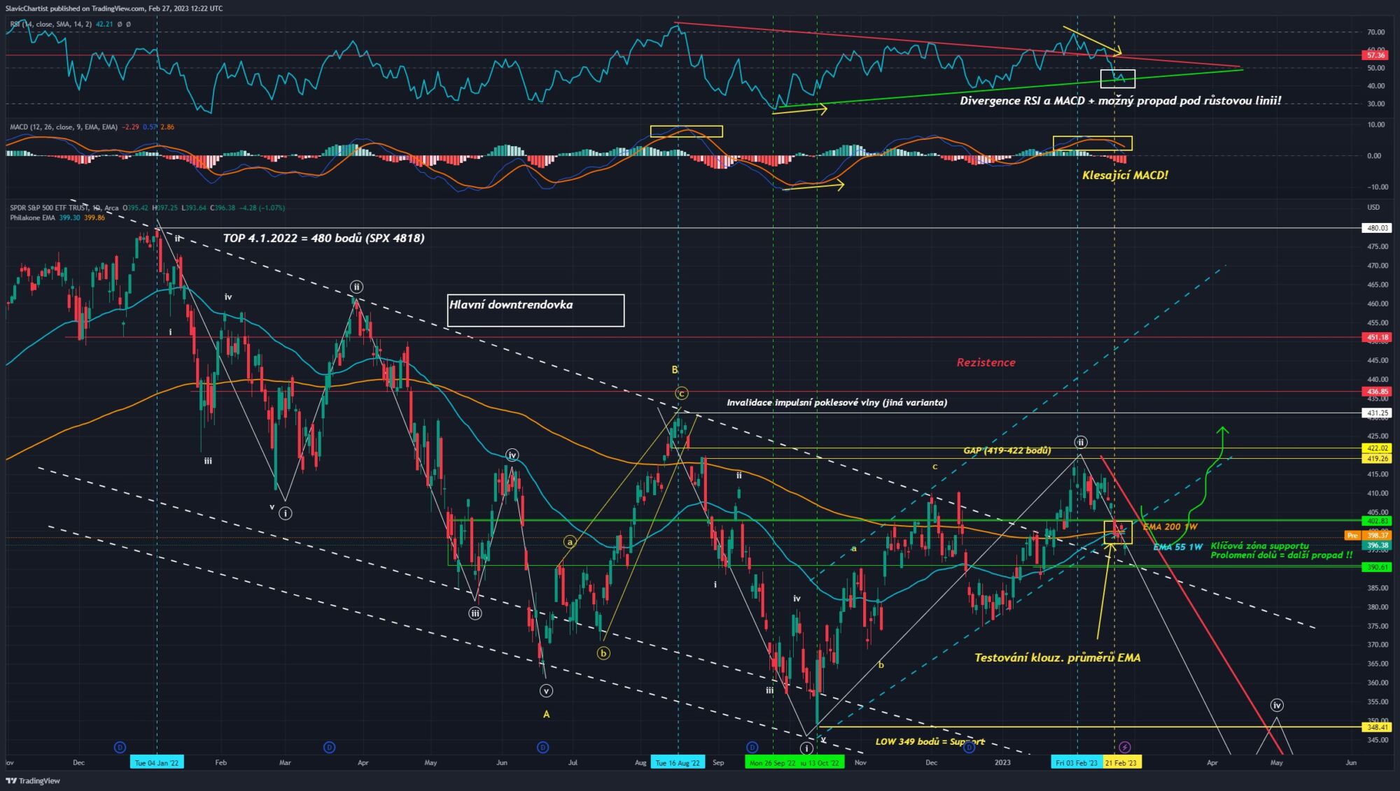 Technická analýza indexu S&P 500, (Ticker SPY, 1D graf)