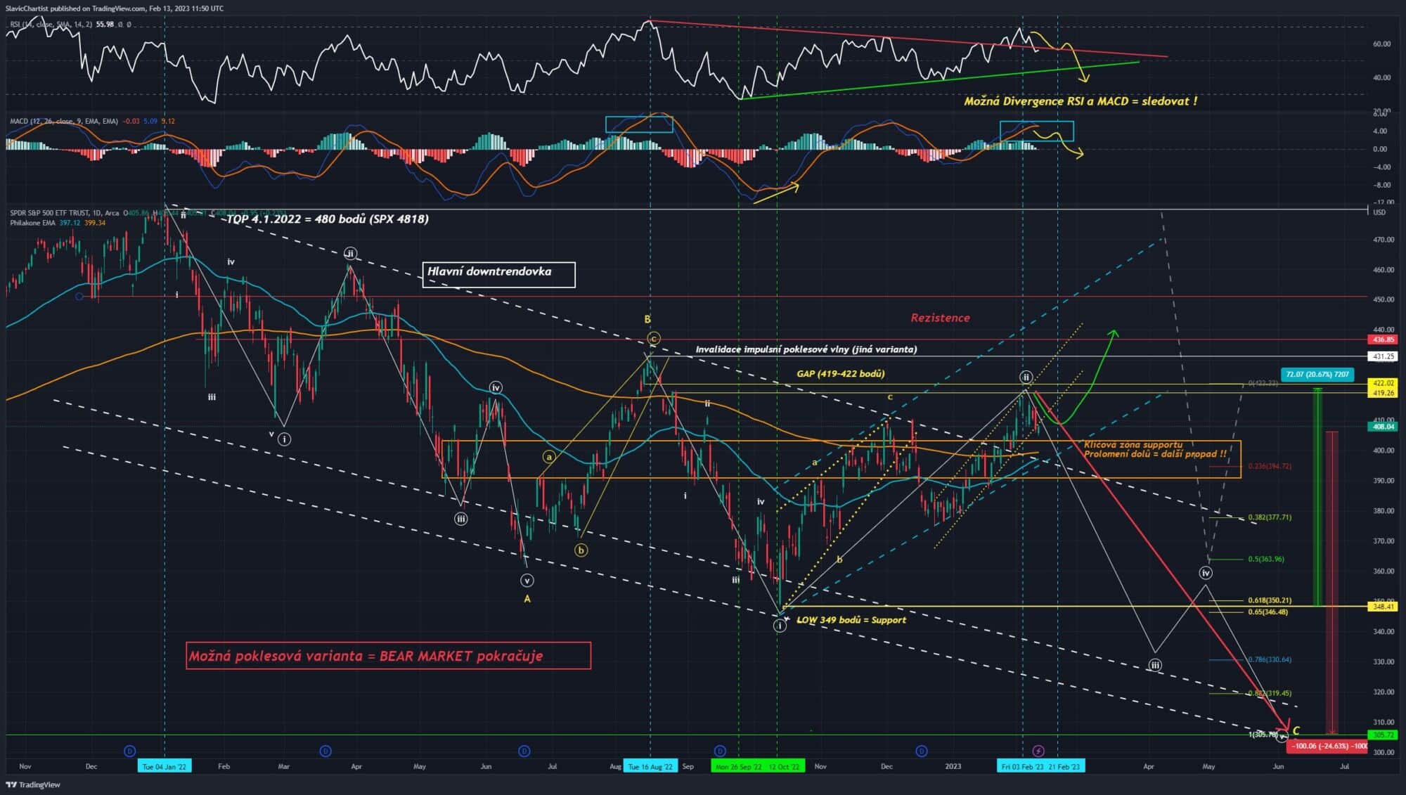 Technická analýza indexu S&P 500 
