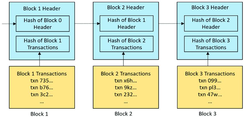 Ukázkový příklad jednotlivých po sobě jdoucích bloků v blockchainu – Jak funguje těžba kryptoměn