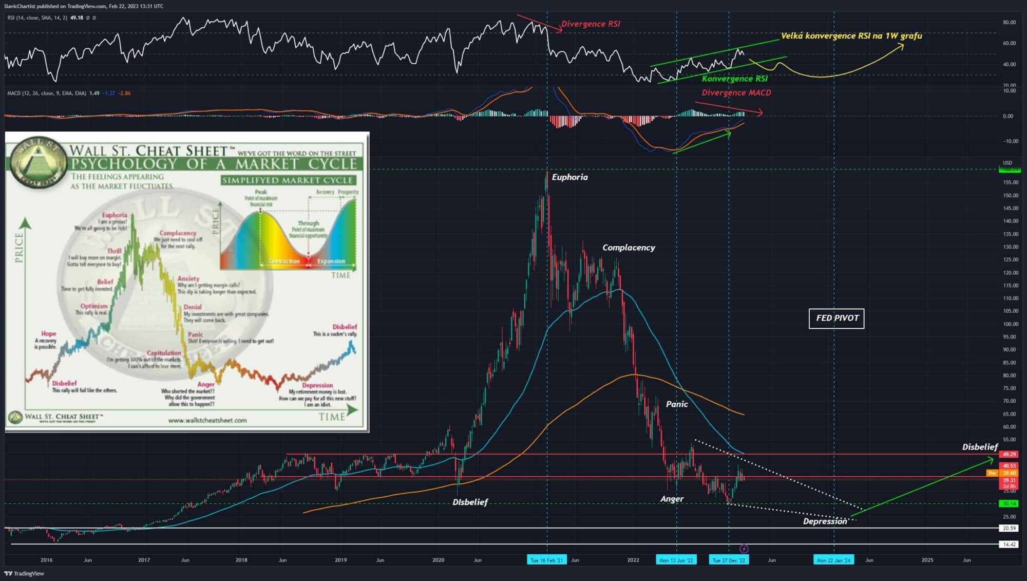 Technická analýza fondu ARKK (Ticker ARKK, 1W graf)