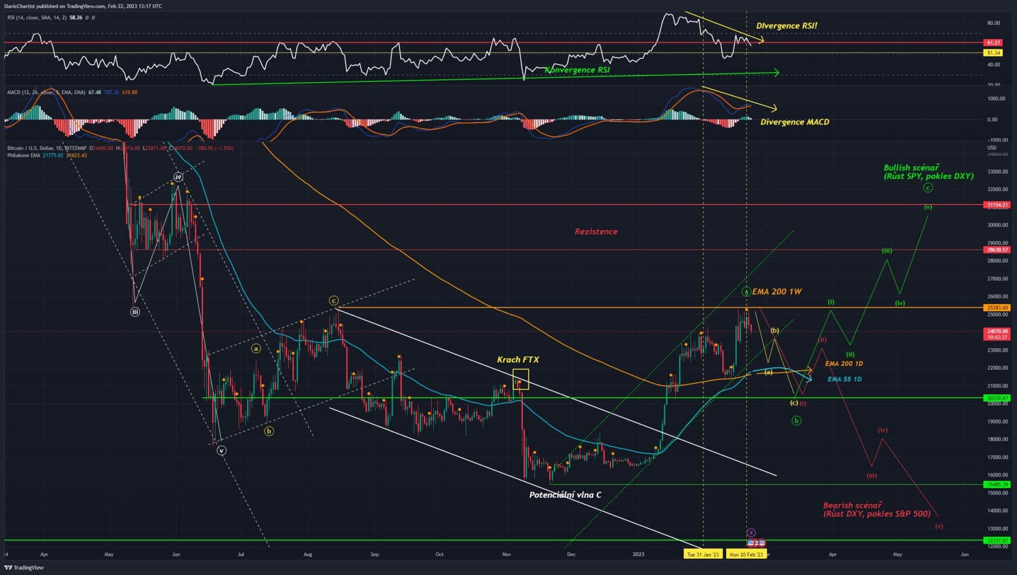 Technická analýza Bitcoinu (Ticker BTCUSD, 1D graf)