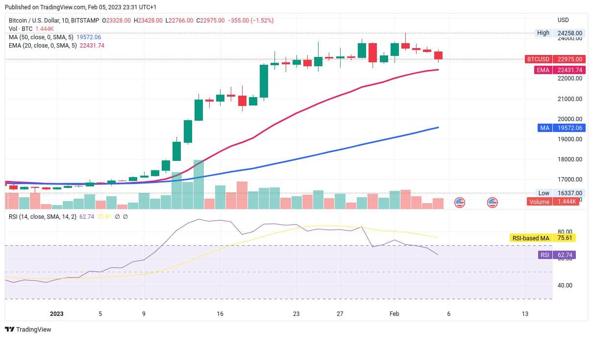 Bitcoin - na denním grafu vidíme zamítnutí i pokles RSI (zdroj: TradingView.com).