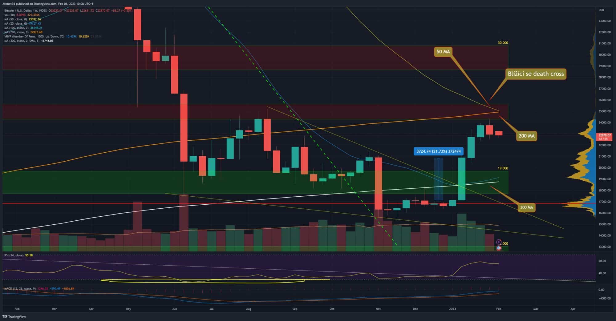Kurz bitcoinu na týdenním grafu