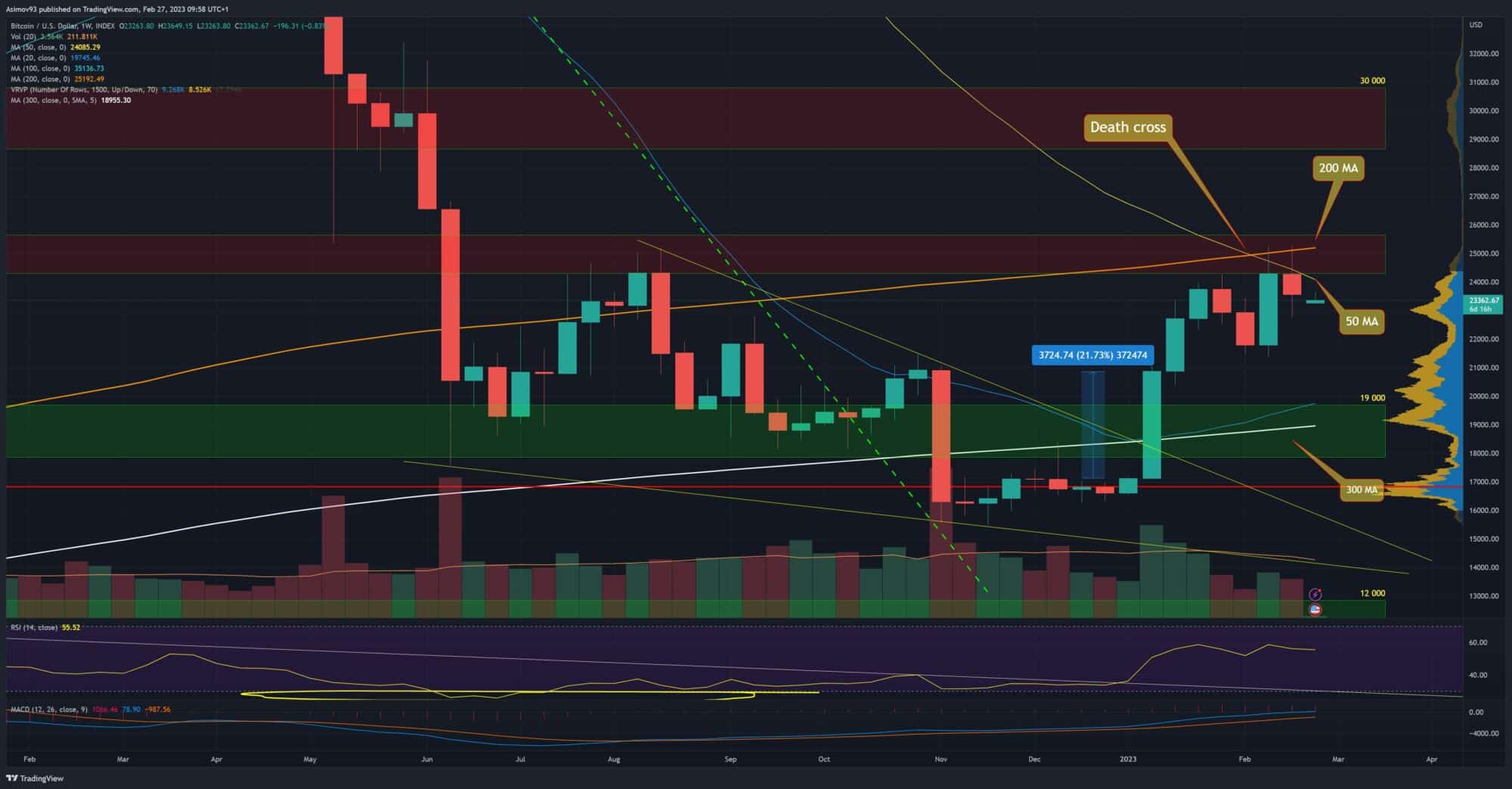 Kurz bitcoinu na týdenním grafu