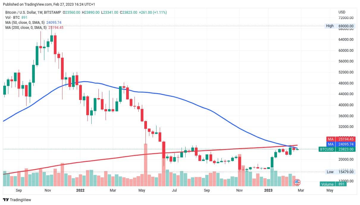 Na týdenním grafu ceny bitcoinu je vidět, že nad současnou cenou stojí 50týdenní i 200týdenní klouzavý průměr (zdroj: TradingView.com).