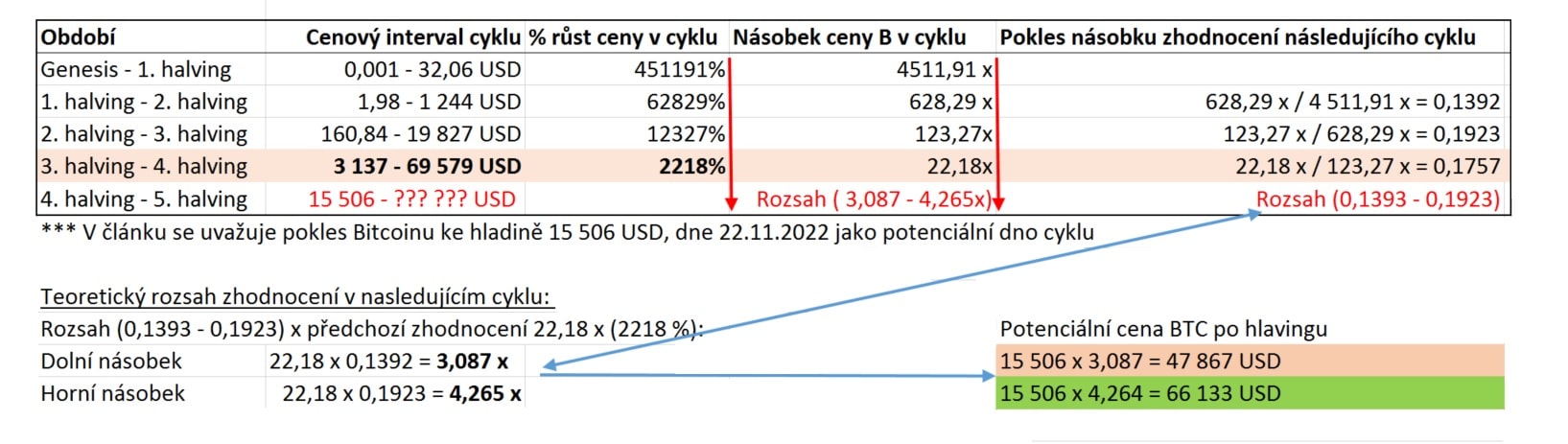 Teoretický výpočet zhodnocení Bitcoinu v dalším cyklu po Bitcoin halvingu