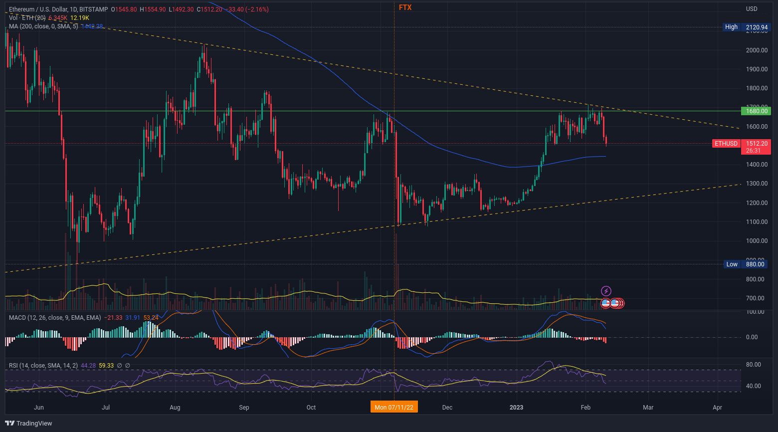 Ethereum aktuálně čelí zamítnutí na sestupné trendové linii. Zastaví se o 200denní MA? (Zdroj: TradingView.com).