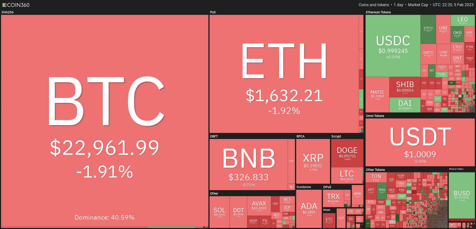 Nejen bitcoin a ethereum, ale i většina ostatních kryptoměn včera zanamenala mírný pokles. Může se jednat o korekci nebo slabší obchodování o víkendu (zdroj: coin360.com).