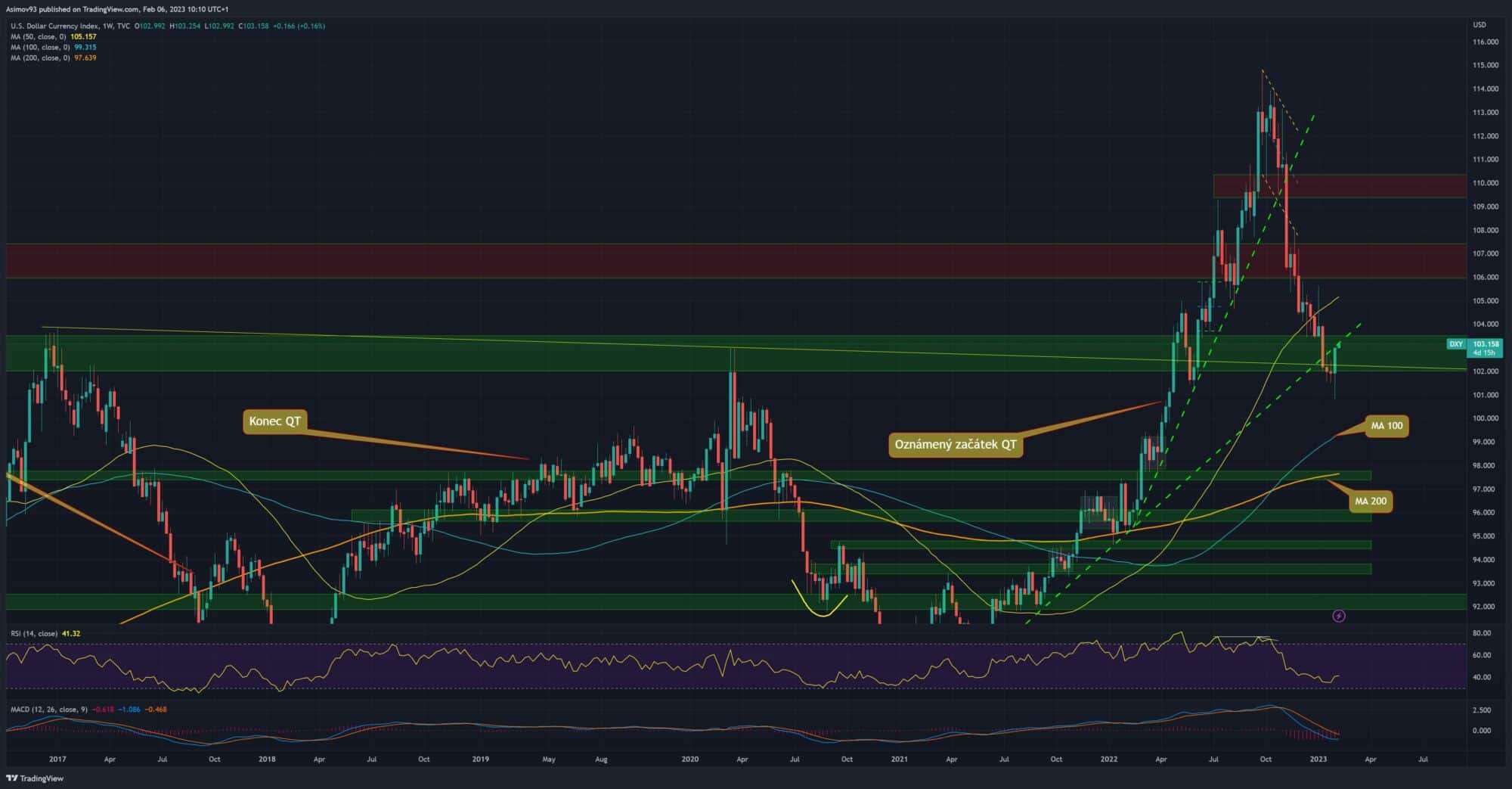 Dolarový index na týdenním graf