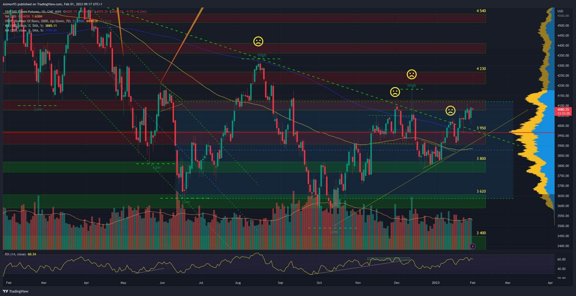 Denní graf S&P 500 futures