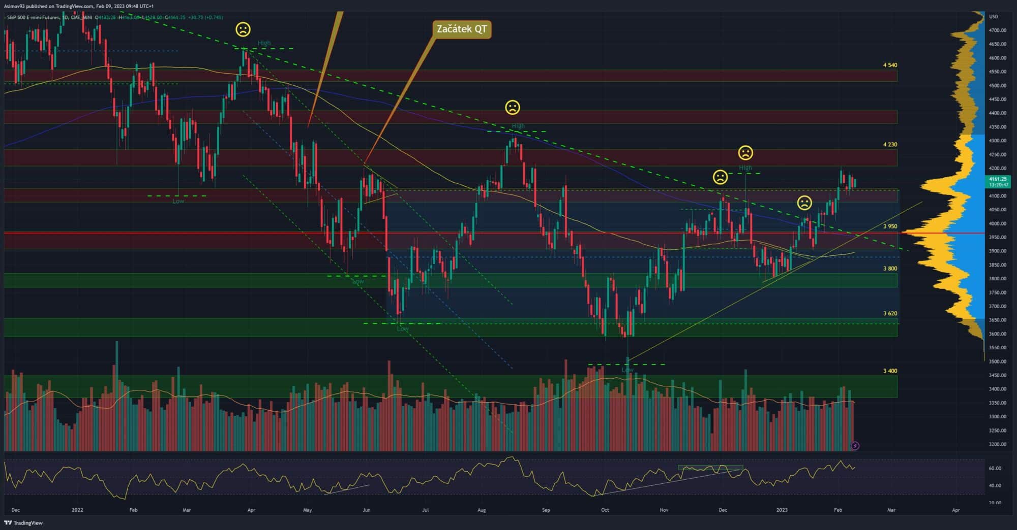 Denní graf S&P 500 futures