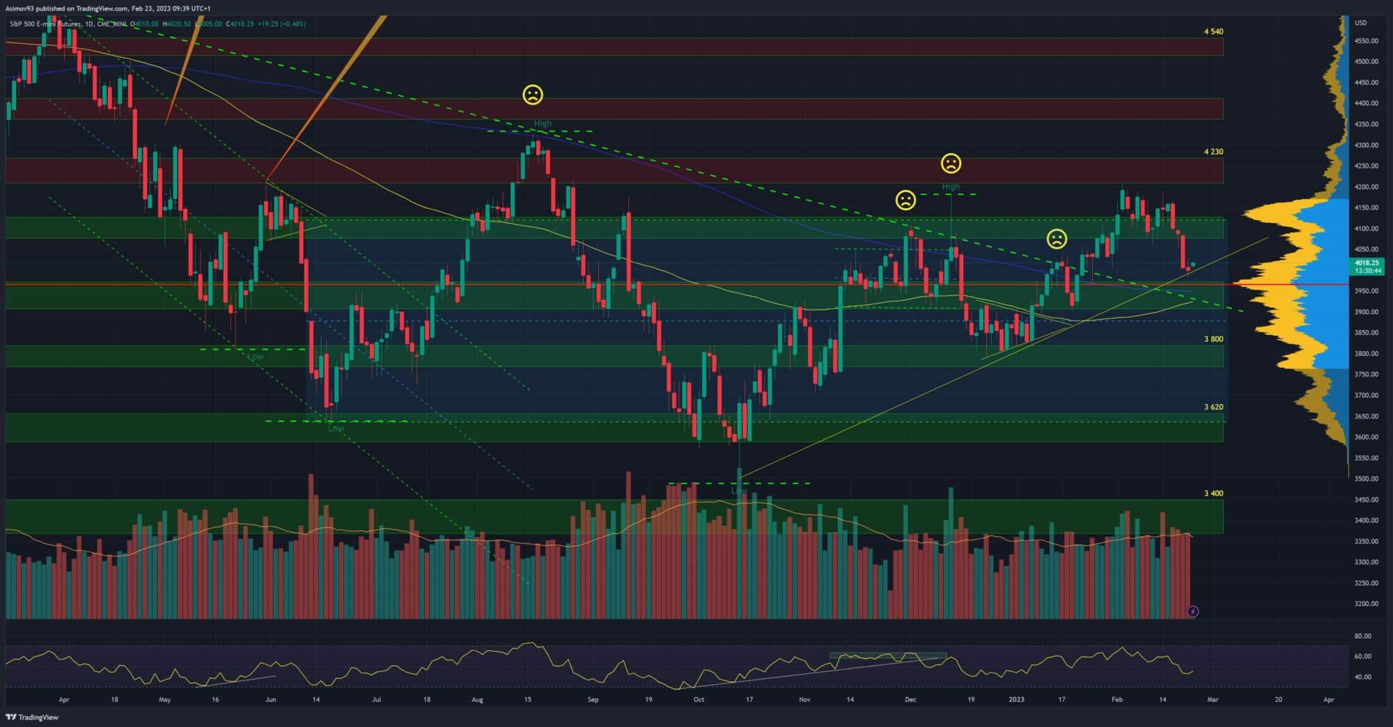 Denní graf S&P 500 futures