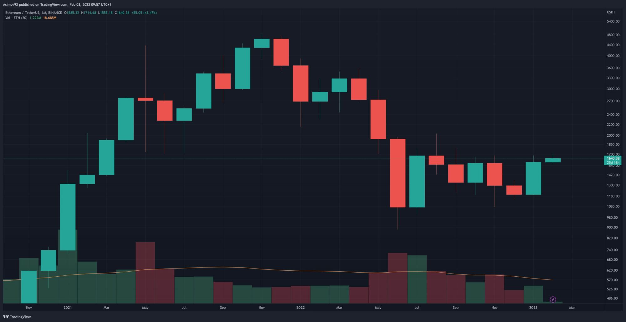 Ethereum kurz na měsíčním grafu