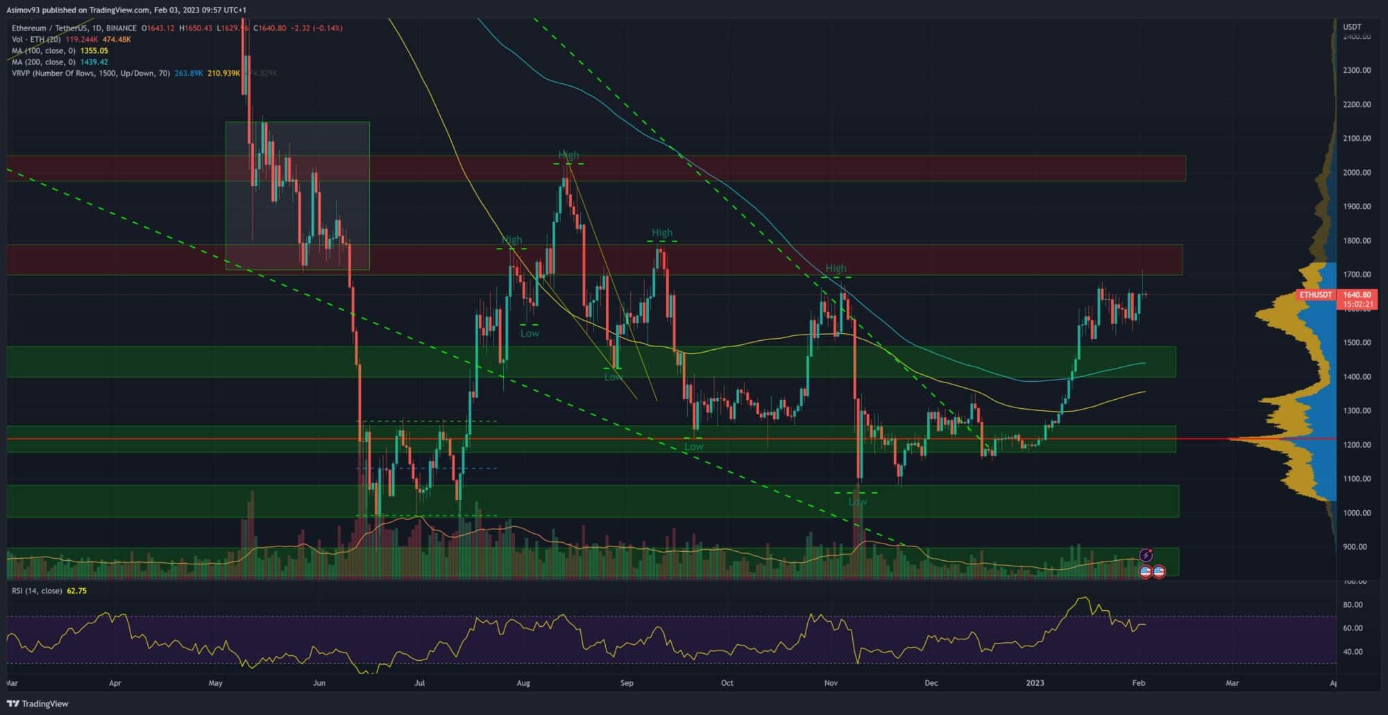 Ethereum kurz na denním grafu