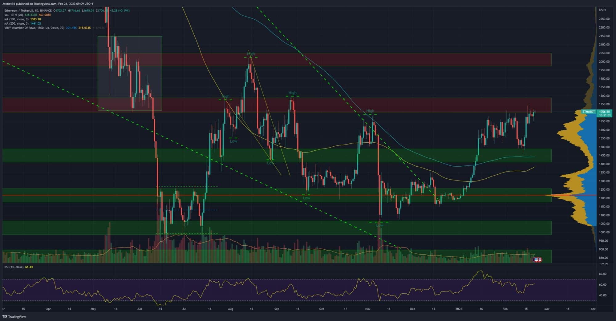 Ethereum kurz na denním grafu