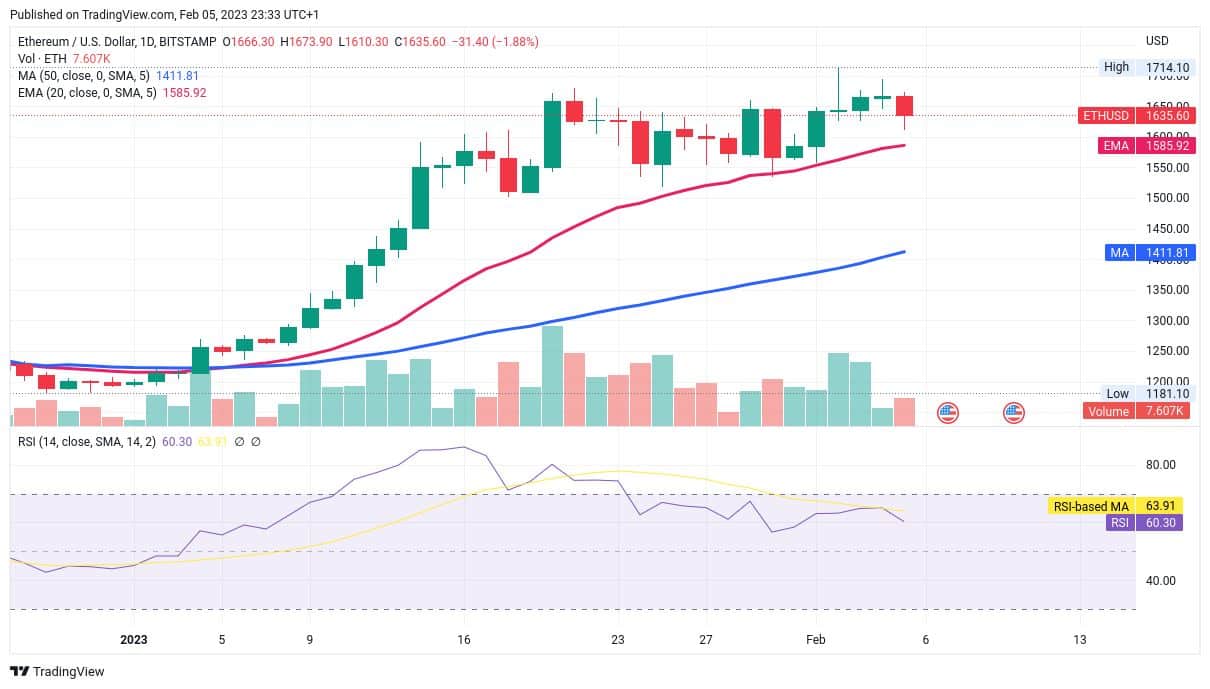 Ethereum - podobná situace je i zde. Prorazíme 20denní EMA? (zdroj: TradingView.com).
