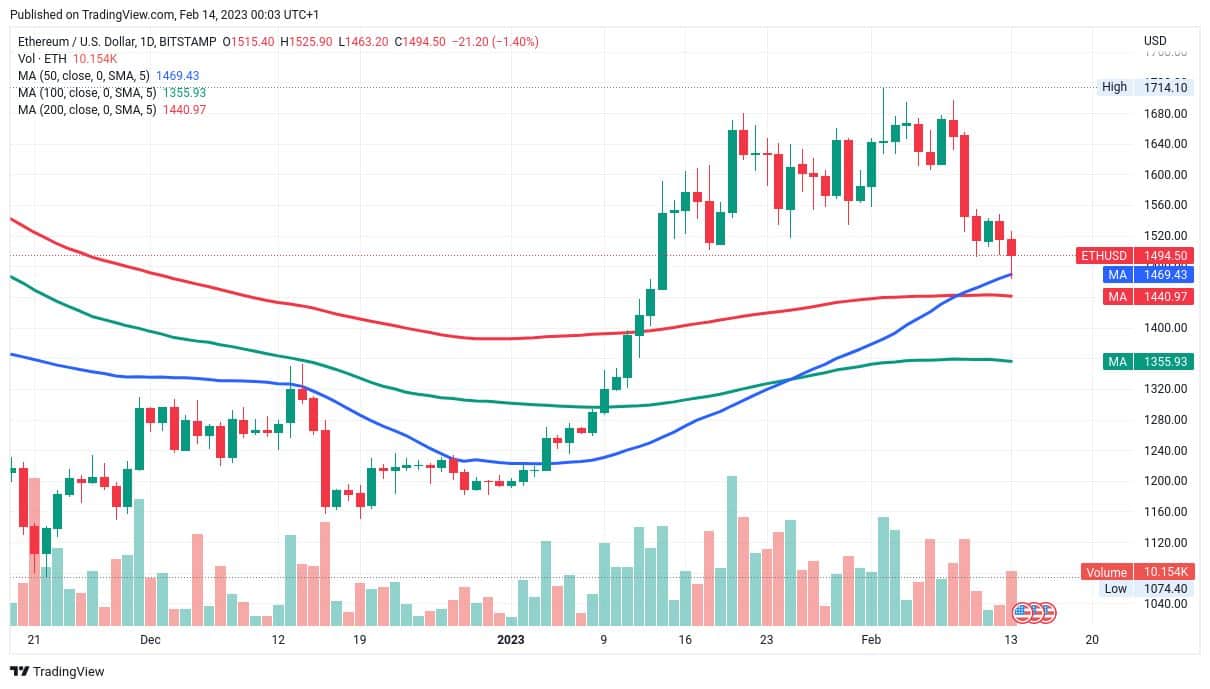 Ethereum - denní graf včetně MA (50denní, 100denní a 200denní klouzavý průměr, zdroj: TradingView.com).