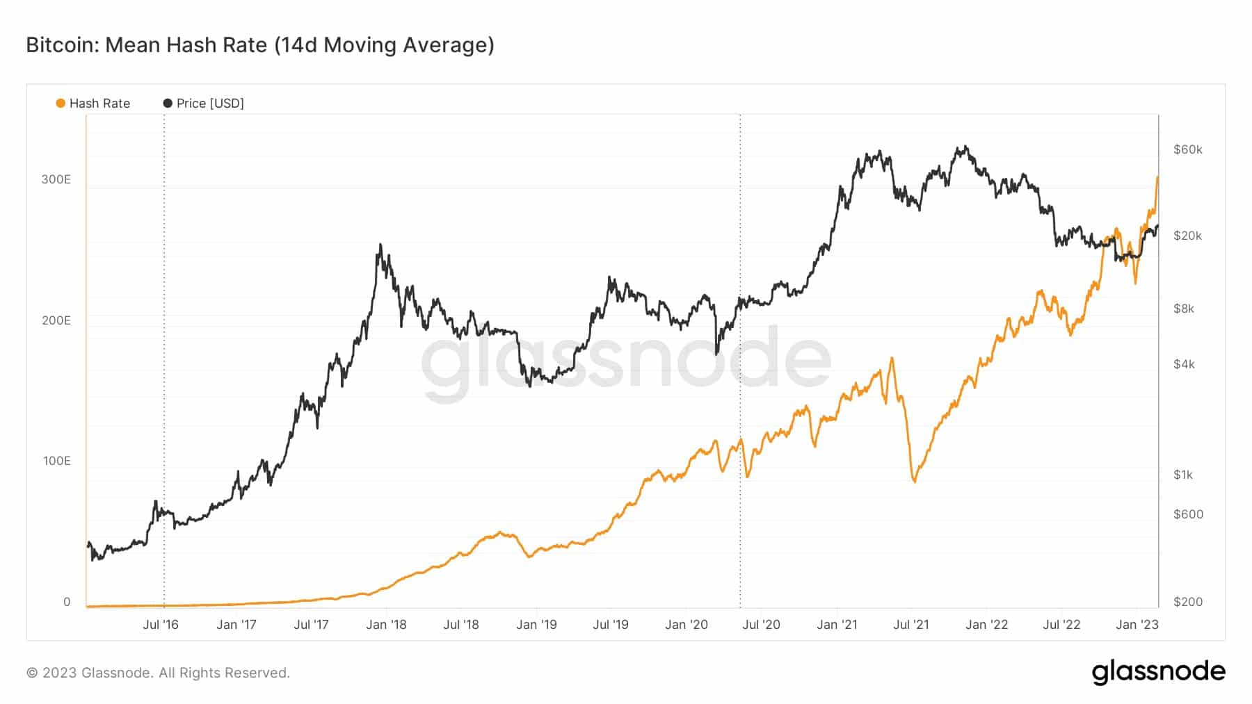 Co je hashrate?