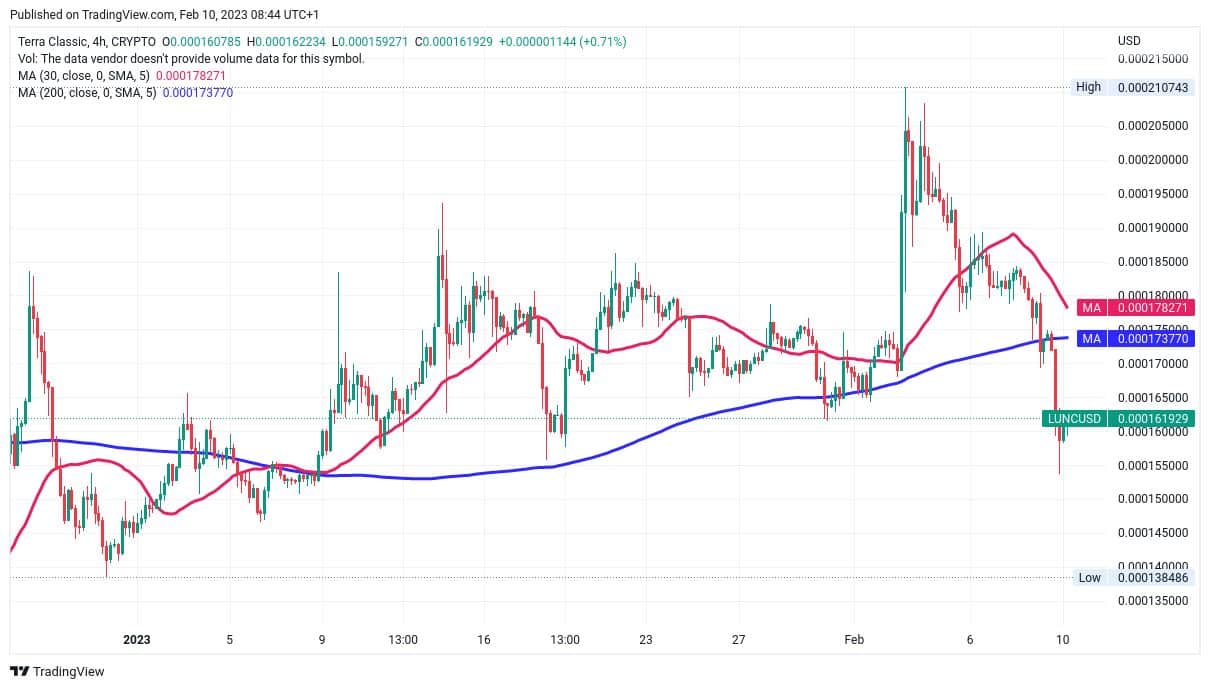 4 hodinový graf Terra LUNA Classic (LUNC) - vývoj klouzavého průměru naznačuje další možný pokles ceny. Zastaví jej události kolem USTC? (zdroj: TradingView.com).