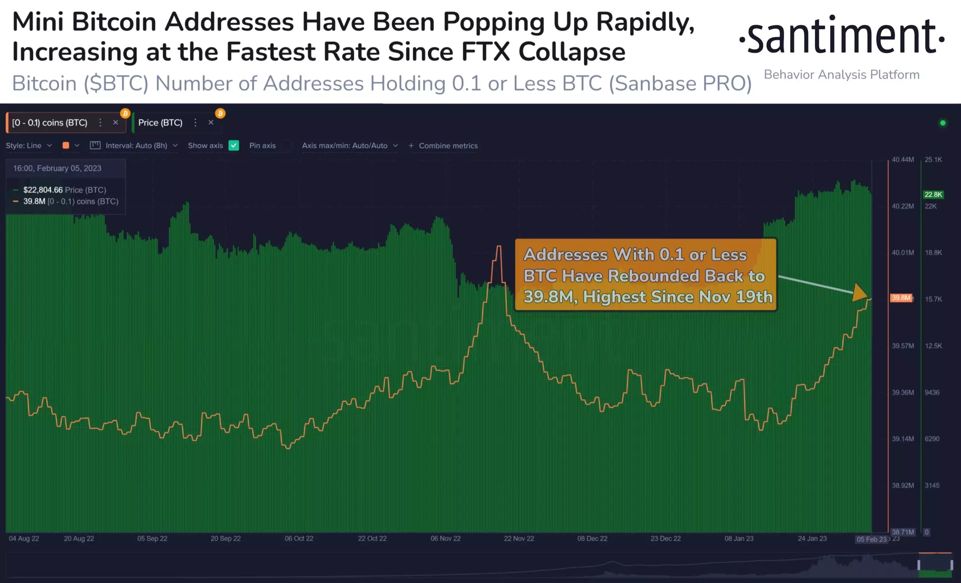 Množství peněženek se zůstatek pod 0,1 BTC. Krátce rostlo s nízkou cenou bitcoinu a nyní s rostoucím optimismem (zdroj: santiment.net).