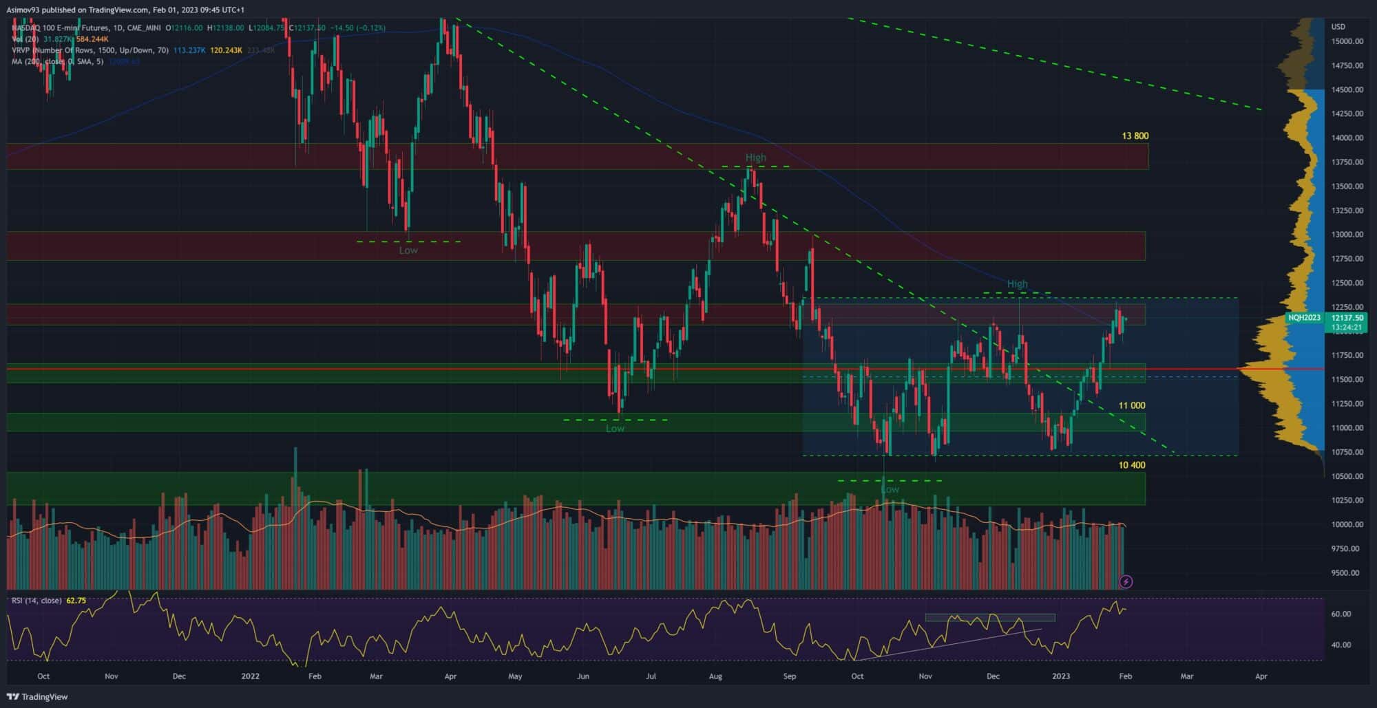 Denní graf Nasdaq futures