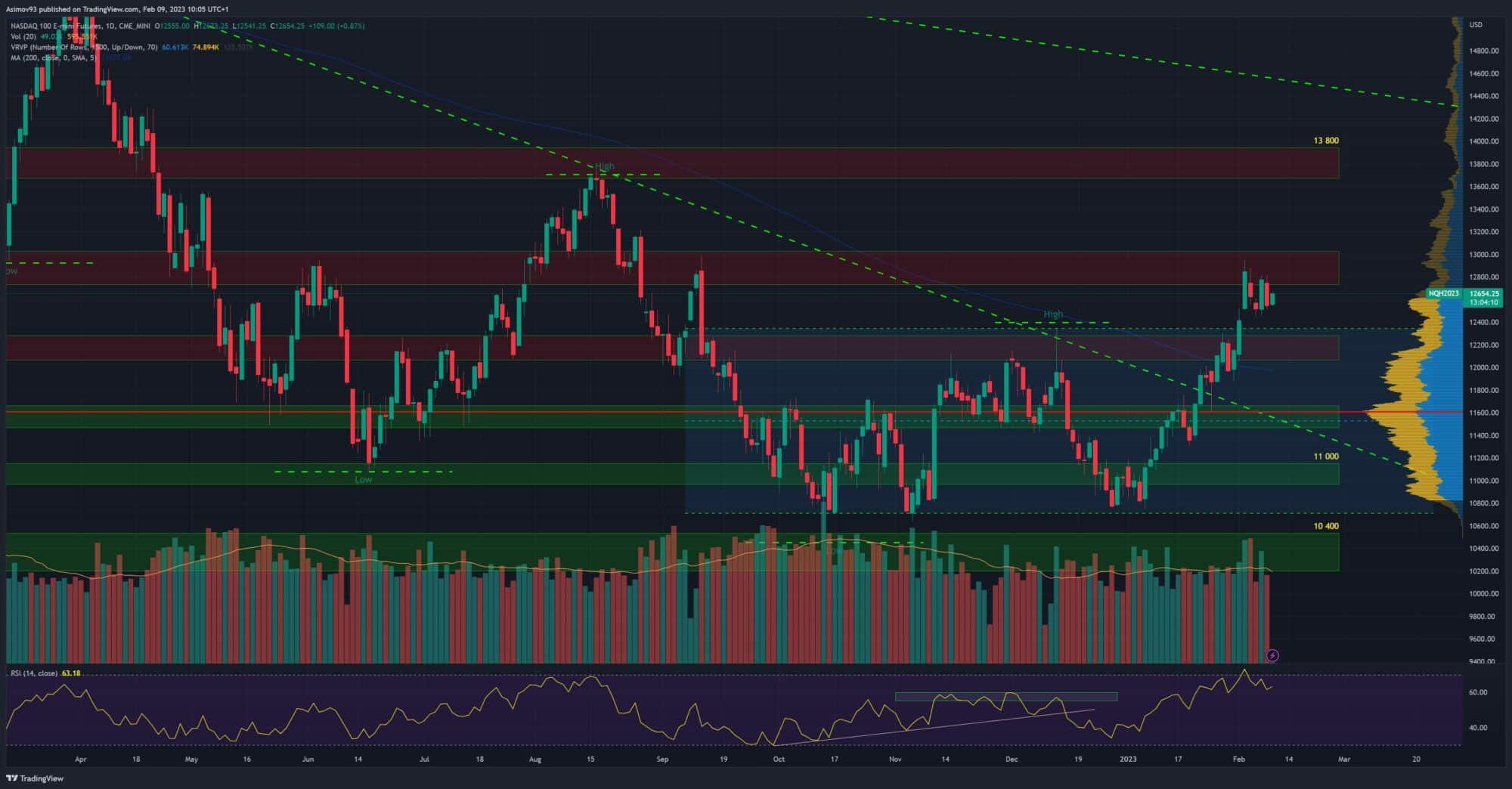 Denní graf Nasdaq futures