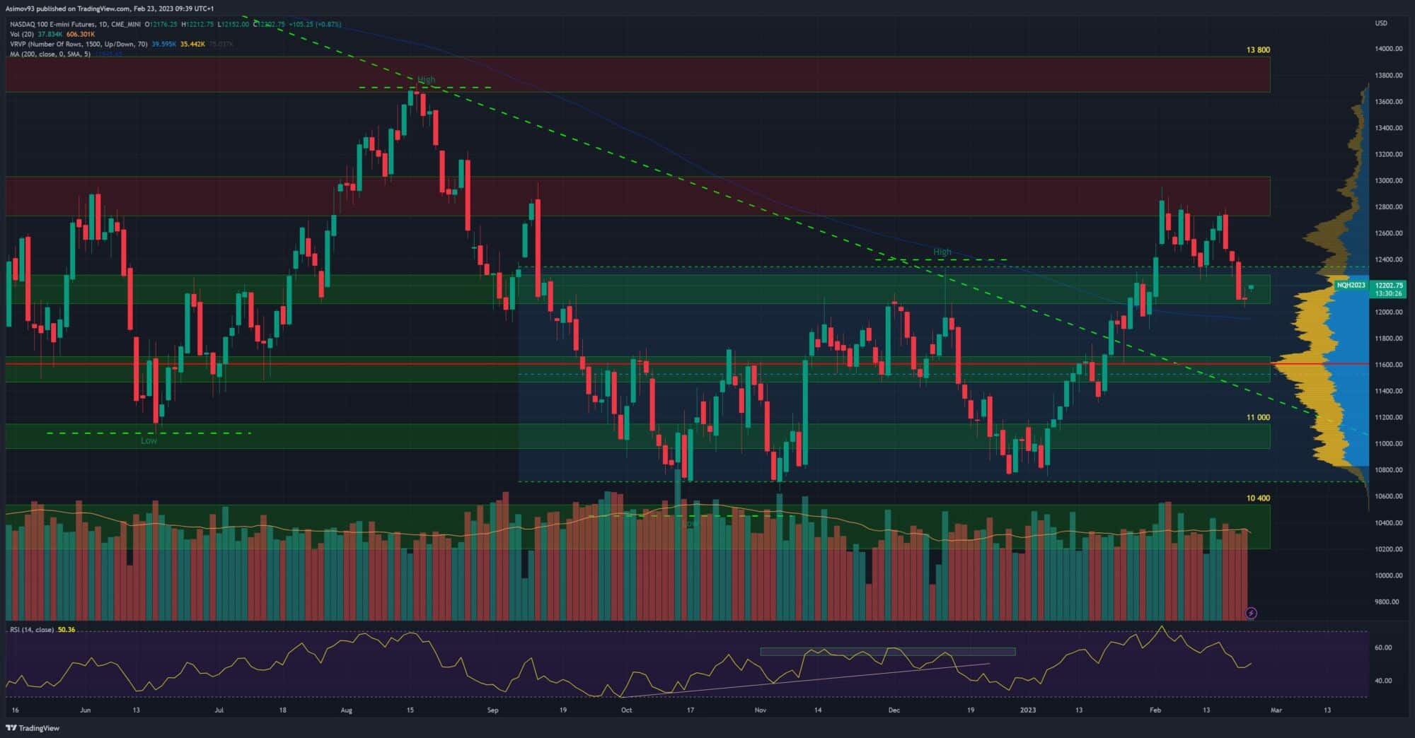 Denní graf Nasdaq futures