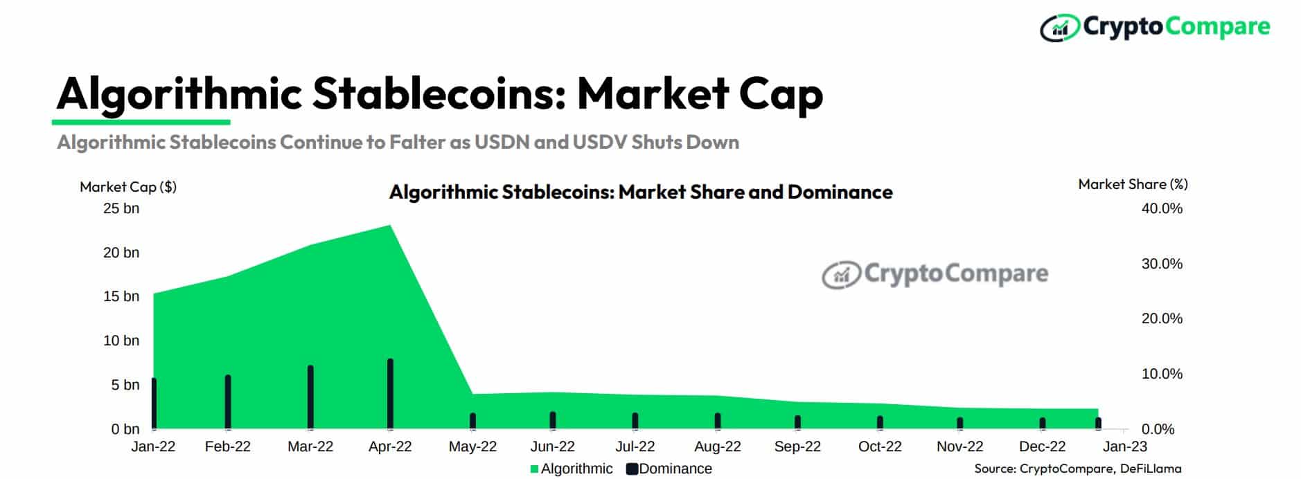 Podíl algoritmických stablecoinů na trhu výrazně spadl po pádu Terra USD. Hongkong se rozhodl je regulovat. (zdroj: CryptoCompare, DeFiLlama).