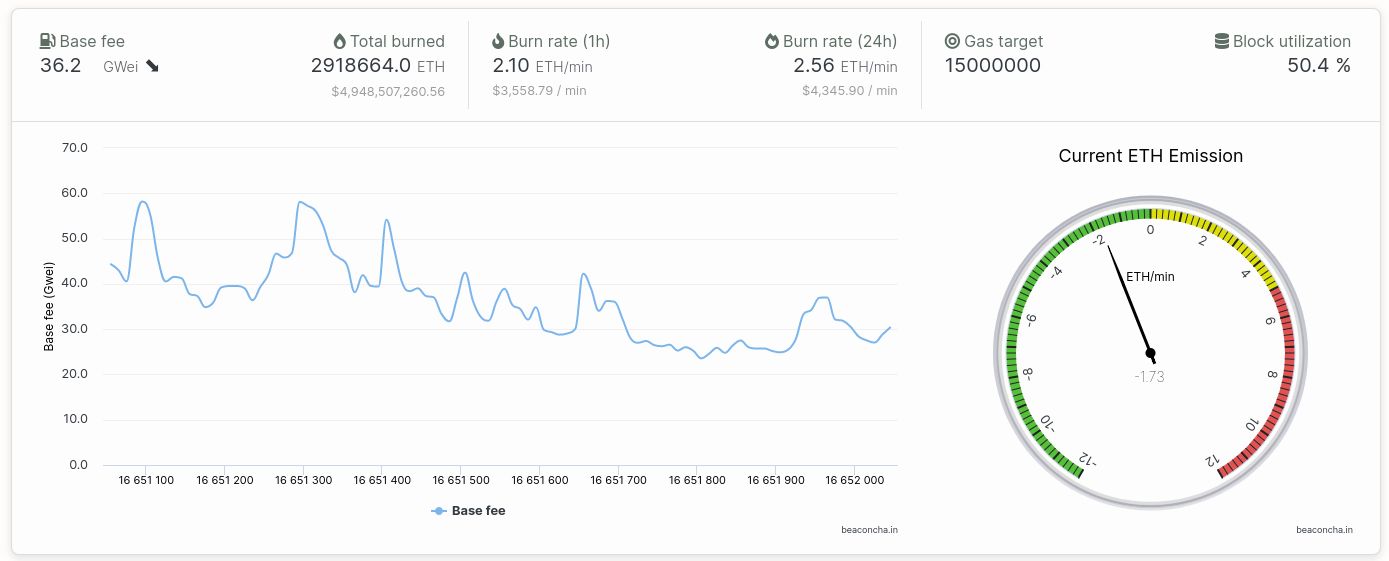 Aktuální rychlost pálení Etherea je více než 2 tokeny za minutu (zdroj: beaconcha.in).