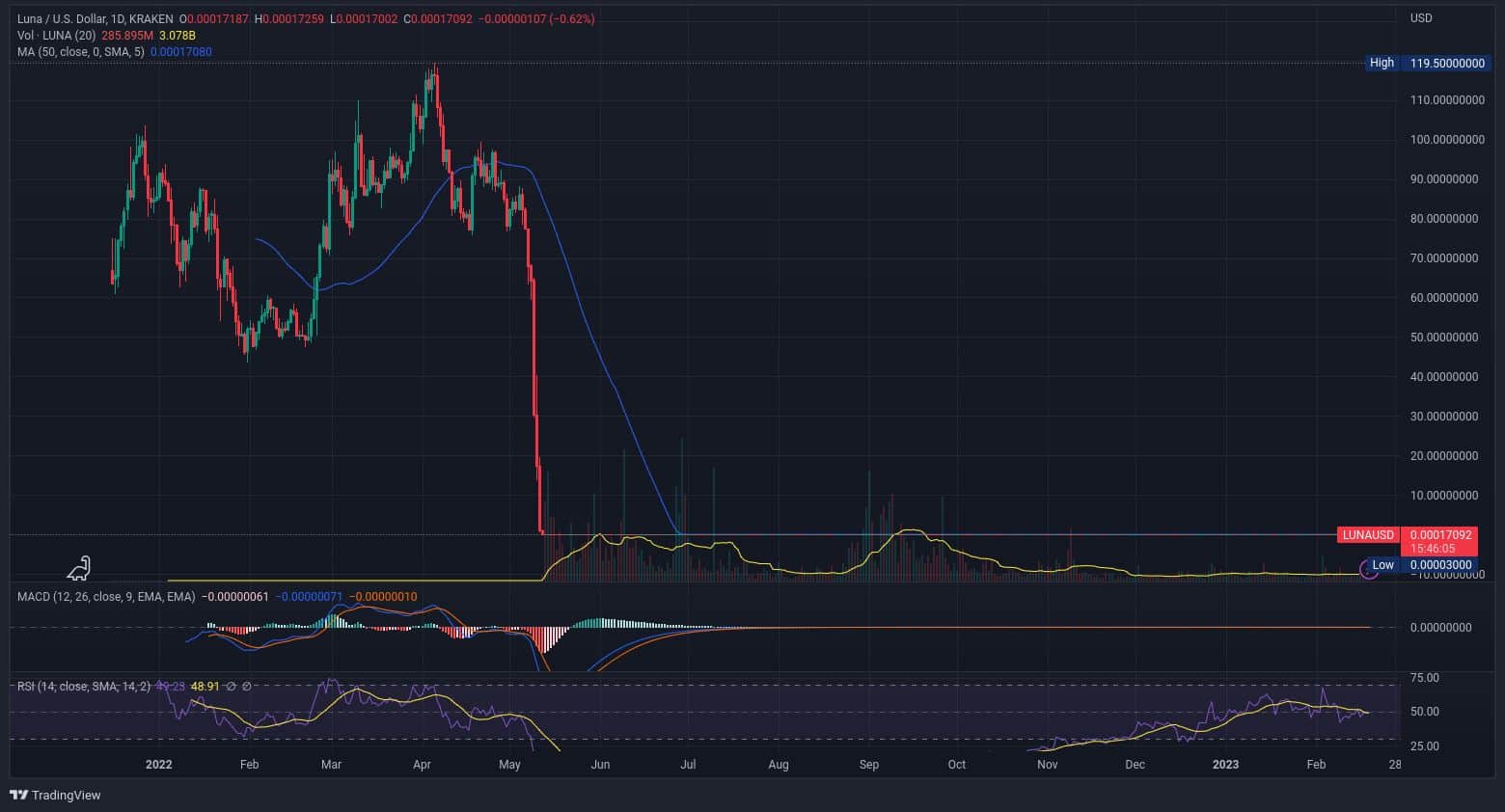Vývoj ceny LUNA v čase. Velice rychle spadl ze 119 USD téměř na nulu. Algoritmický stablecoin UST spadl z 1 USD také k nule. (zdroj: TradingView.com).